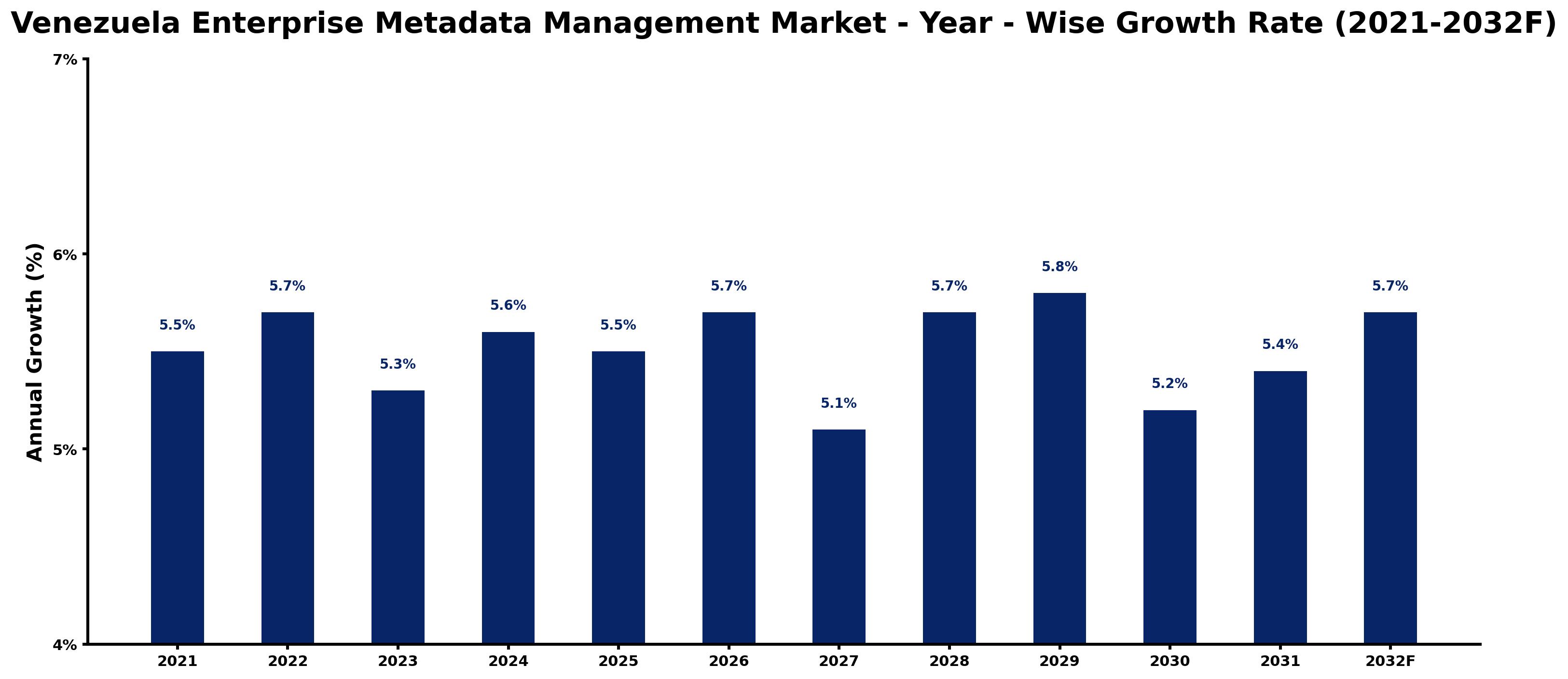 Venezuela Enterprise Metadata Management Market Year-wise Growth Rate and Key Drivers