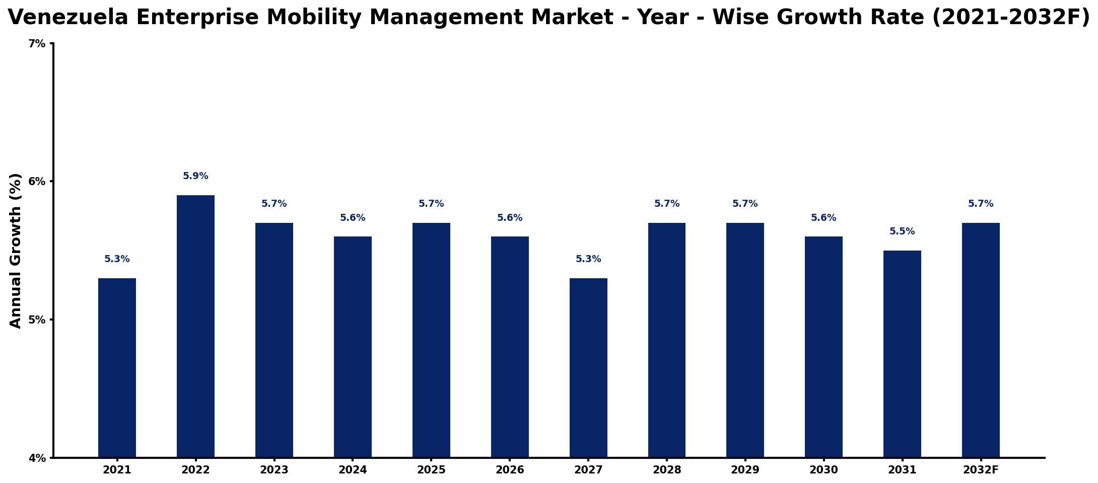 Venezuela Enterprise Mobility Management Market Year-wise Growth Rate and Key Drivers