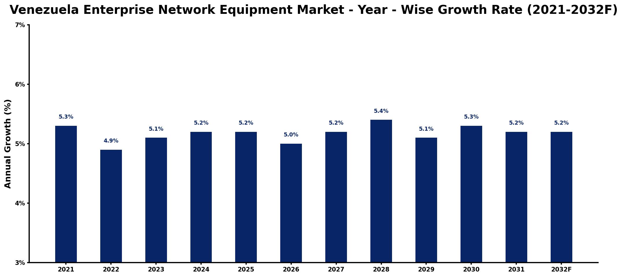 Venezuela Enterprise Network Equipment Market Year-wise Growth Rate and Key Drivers