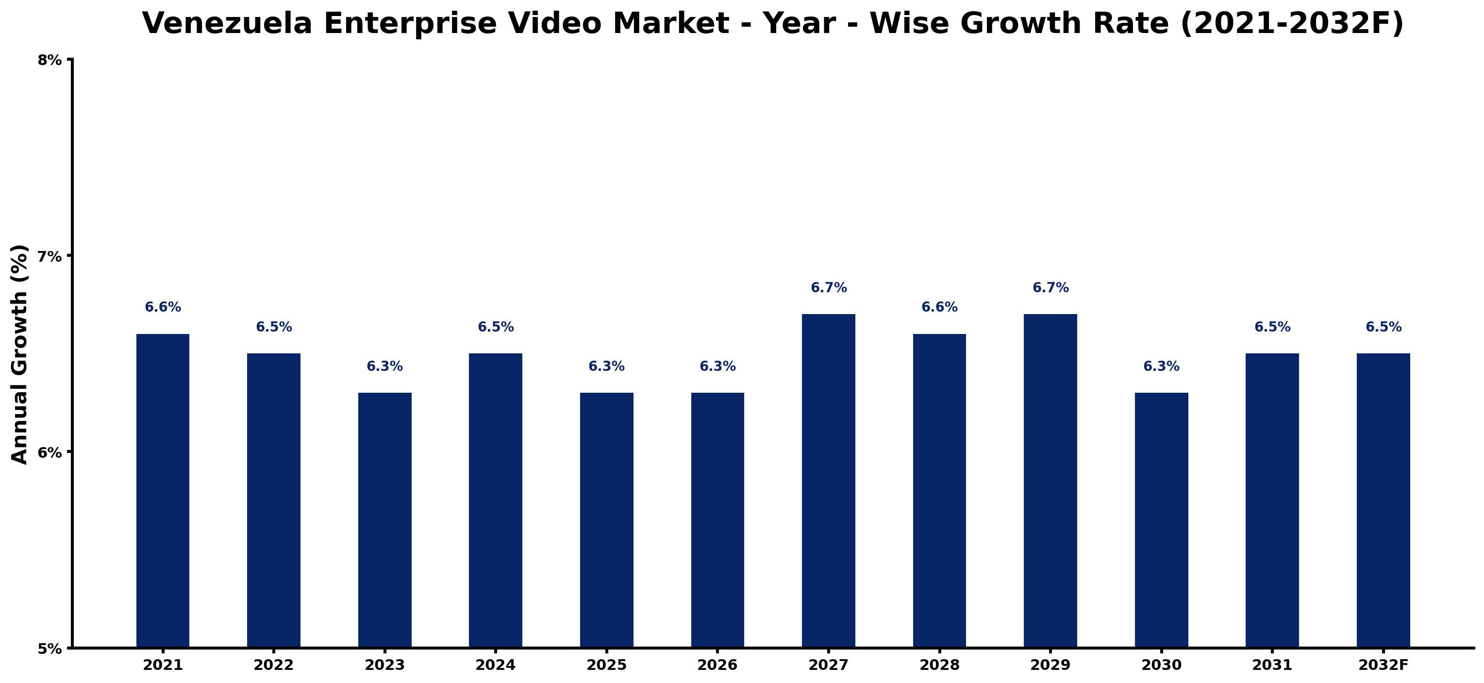 Venezuela Enterprise Video Market Year-wise Growth Rate and Key Drivers