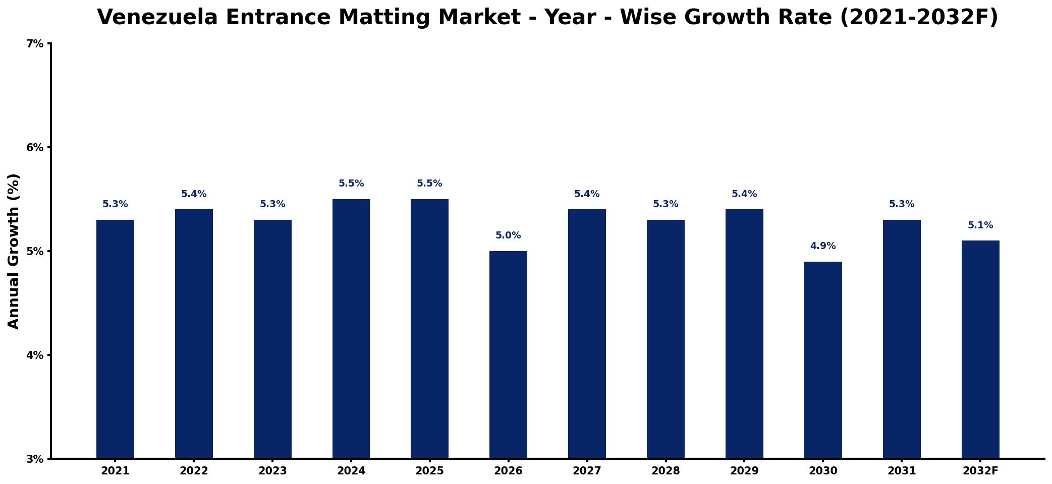 Venezuela Entrance Matting Market Year-wise Growth Rate and Key Drivers