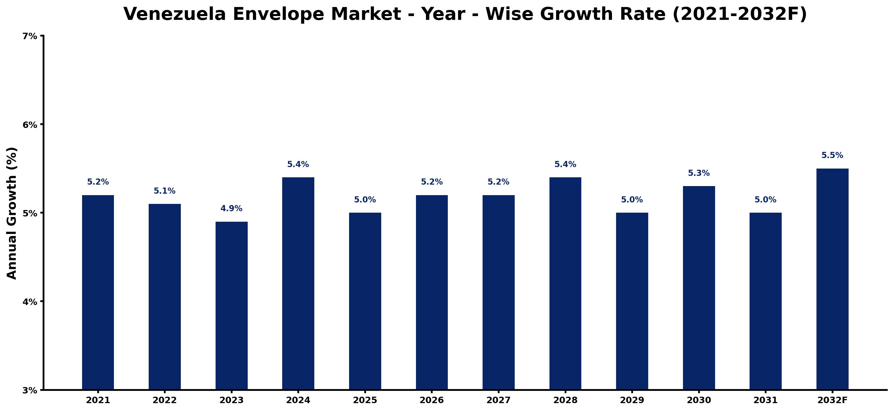Venezuela Envelope Market Year-wise Growth Rate and Key Drivers