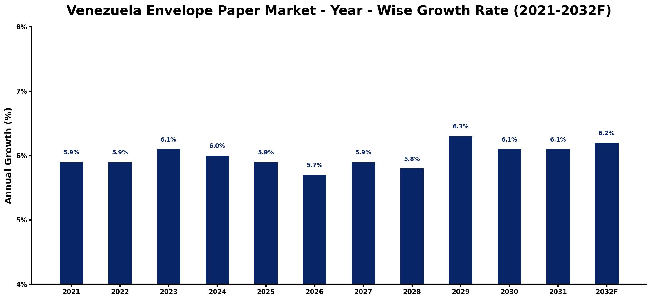 Venezuela Envelope Paper Market Year-wise Growth Rate and Key Drivers