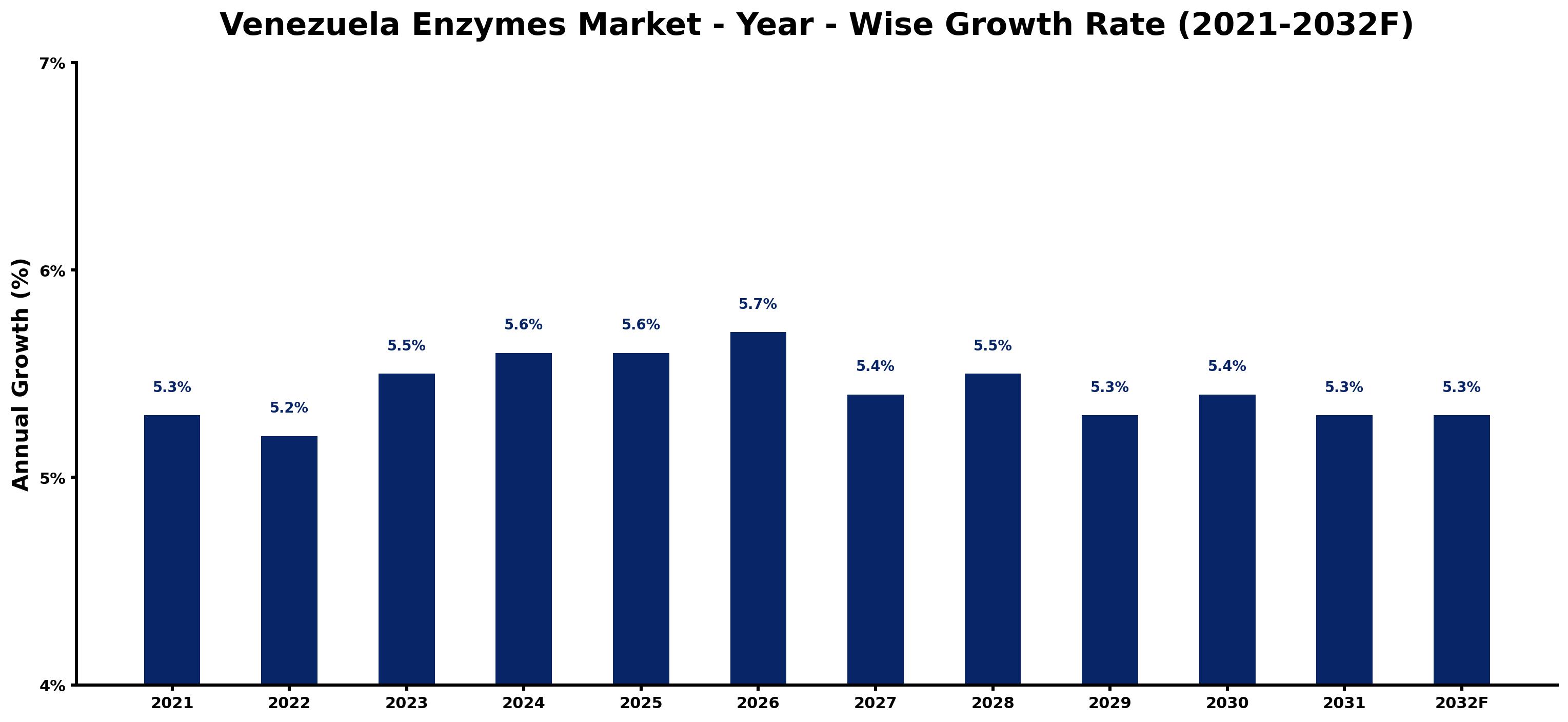 Venezuela Enzymes Market Year-wise Growth Rate and Key Drivers