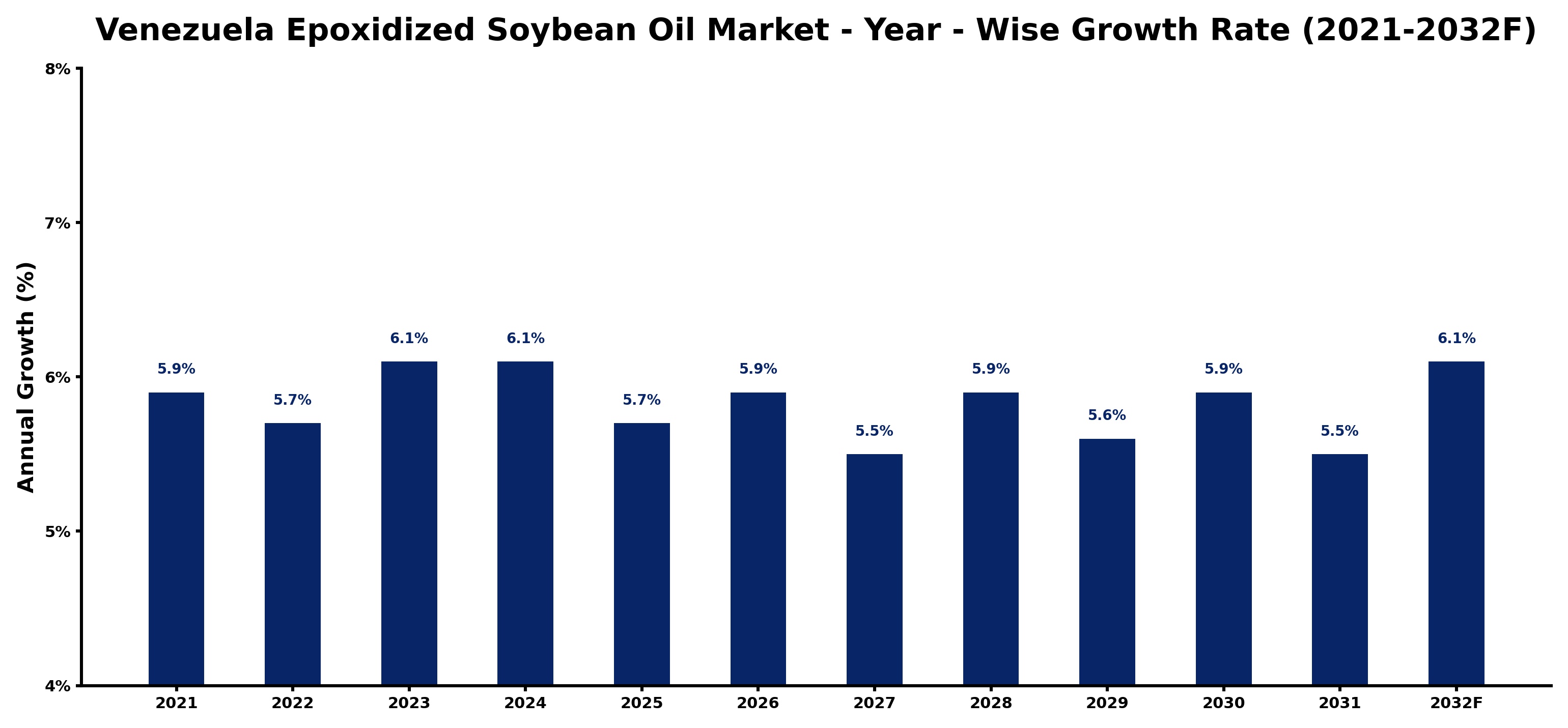 Venezuela Epoxidized Soybean Oil Market Year-wise Growth Rate and Key Drivers