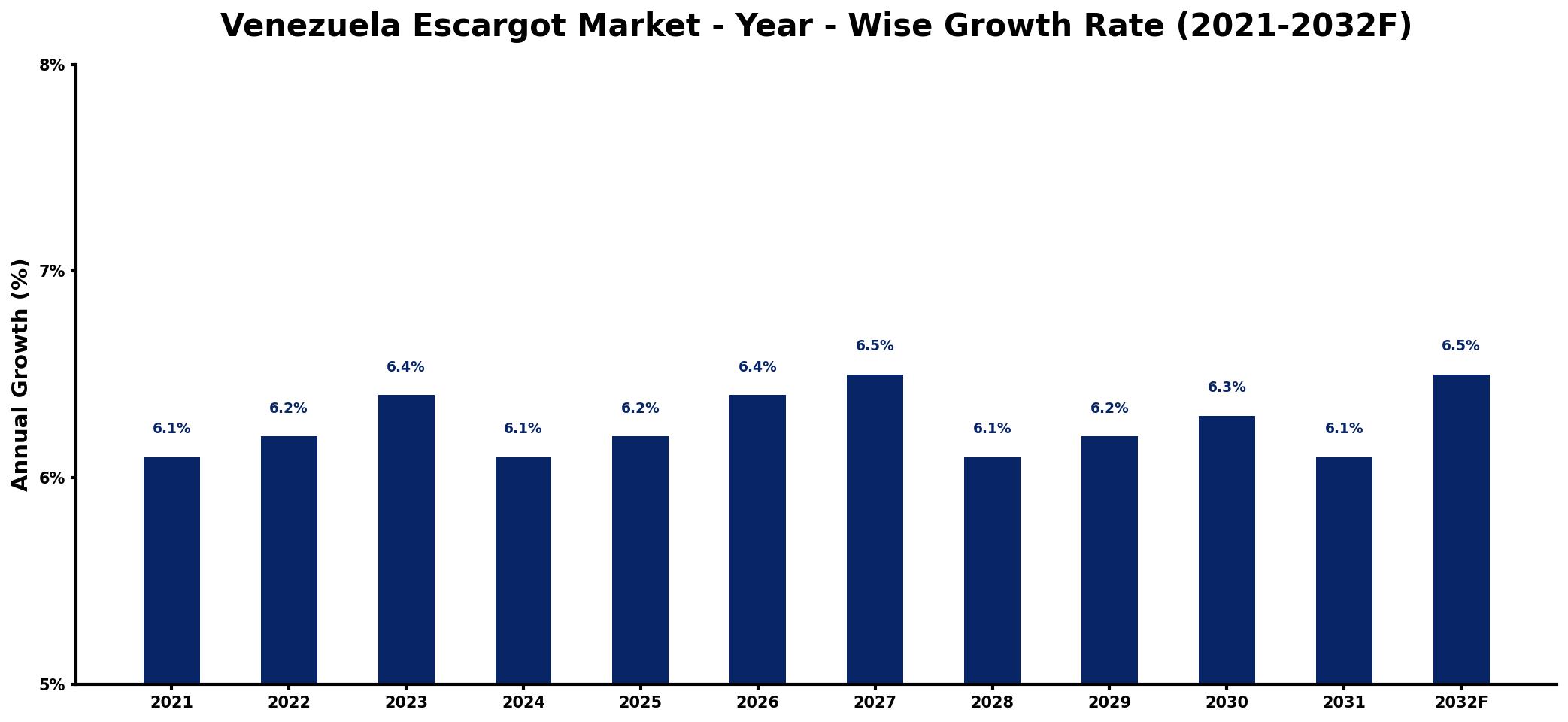 Venezuela Escargot Market Year-wise Growth Rate and Key Drivers