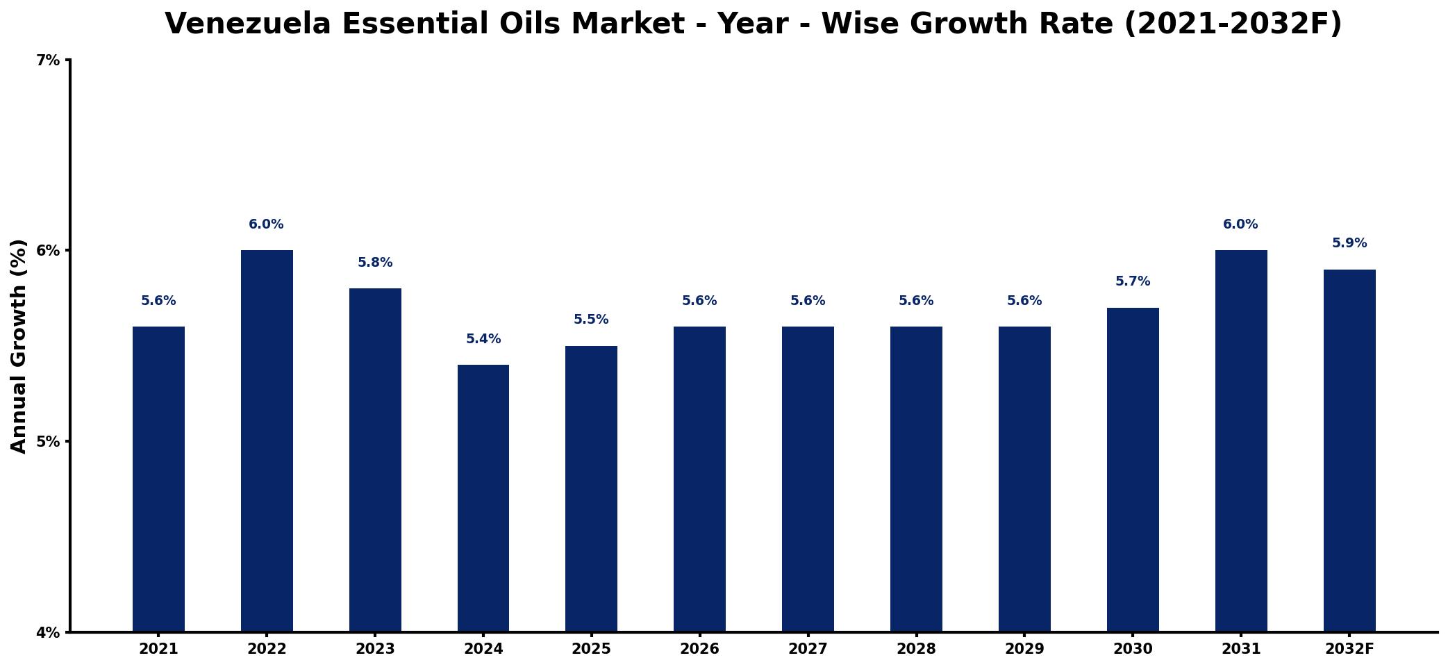 Venezuela Essential Oils Market Year-wise Growth Rate and Key Drivers
