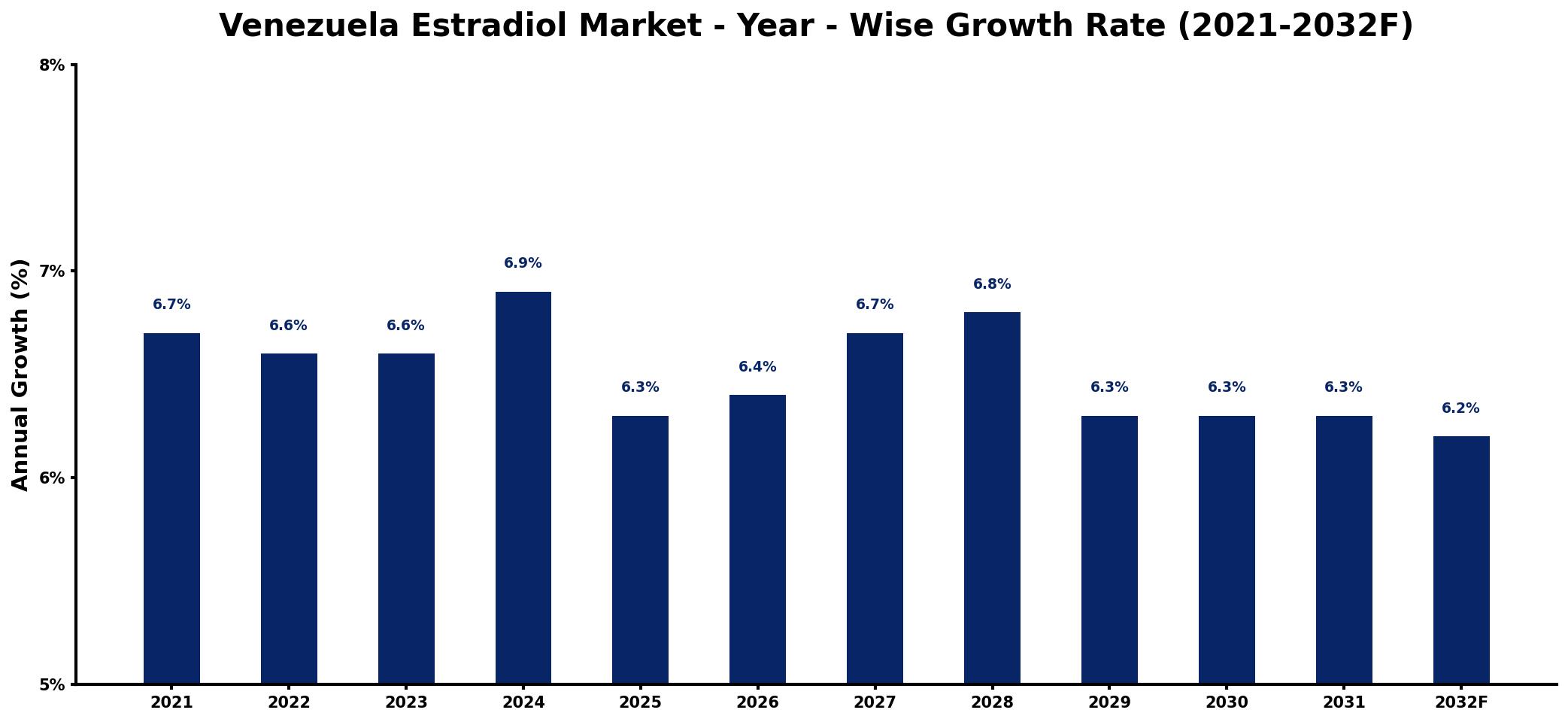 Venezuela Estradiol Market Year-wise Growth Rate and Key Drivers