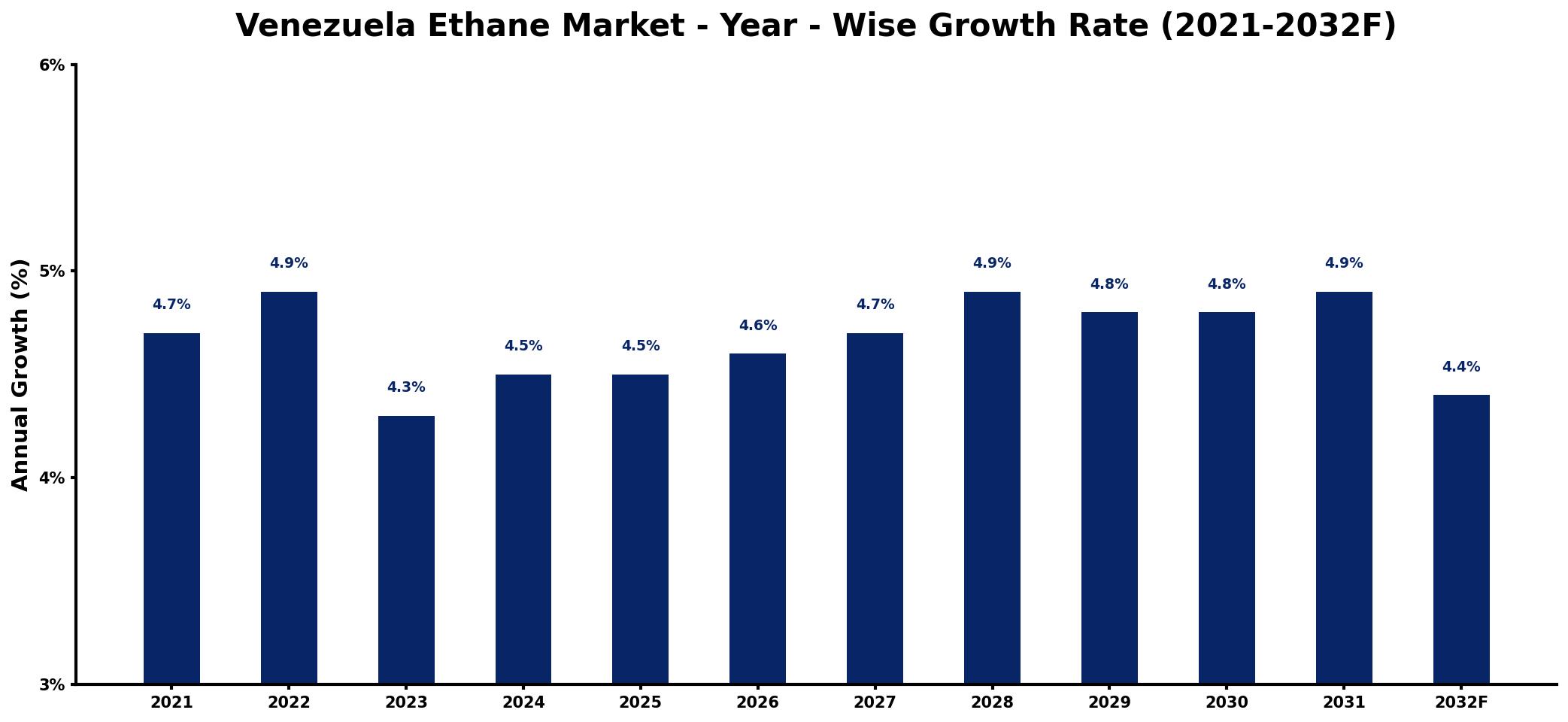 Venezuela Ethane Market Year-wise Growth Rate and Key Drivers