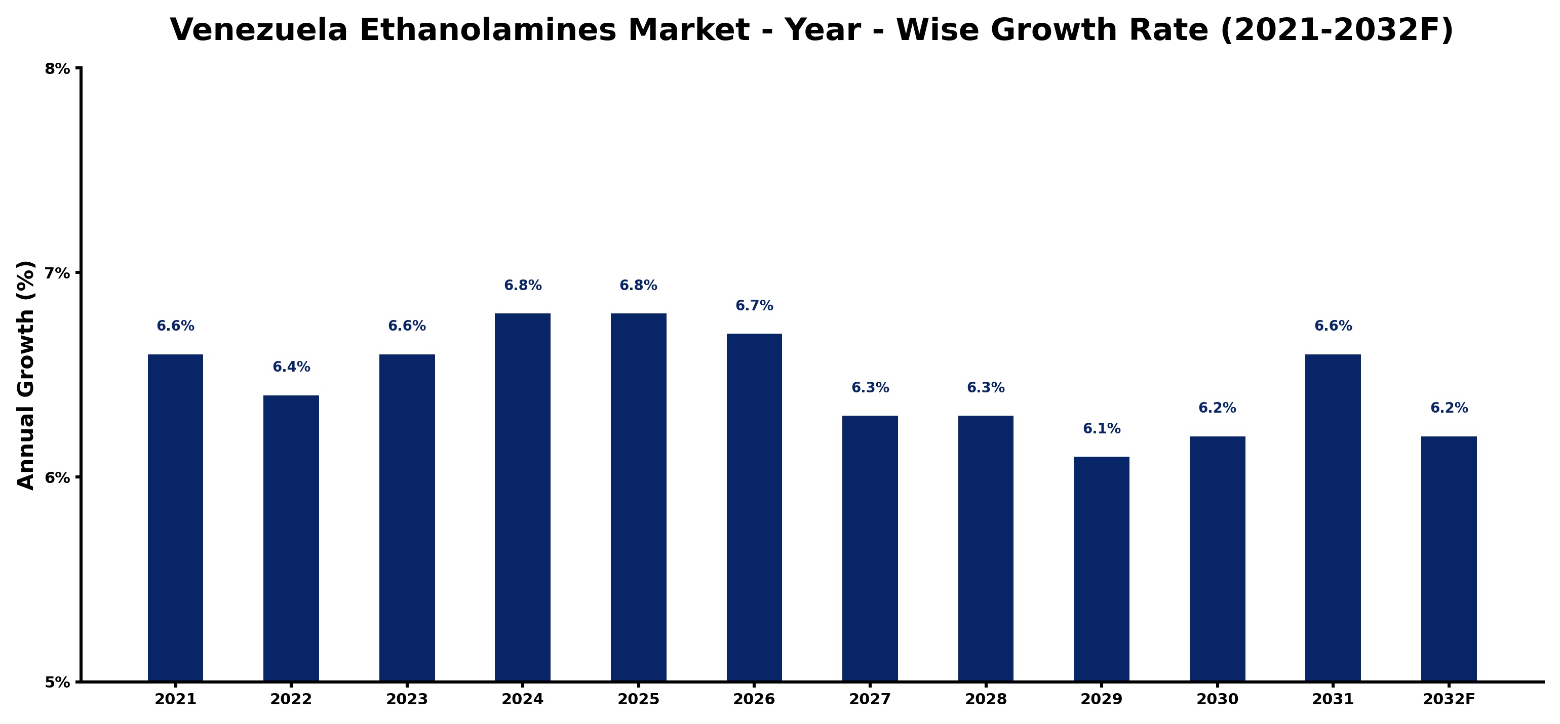 Venezuela Ethanolamines Market Year-wise Growth Rate and Key Drivers