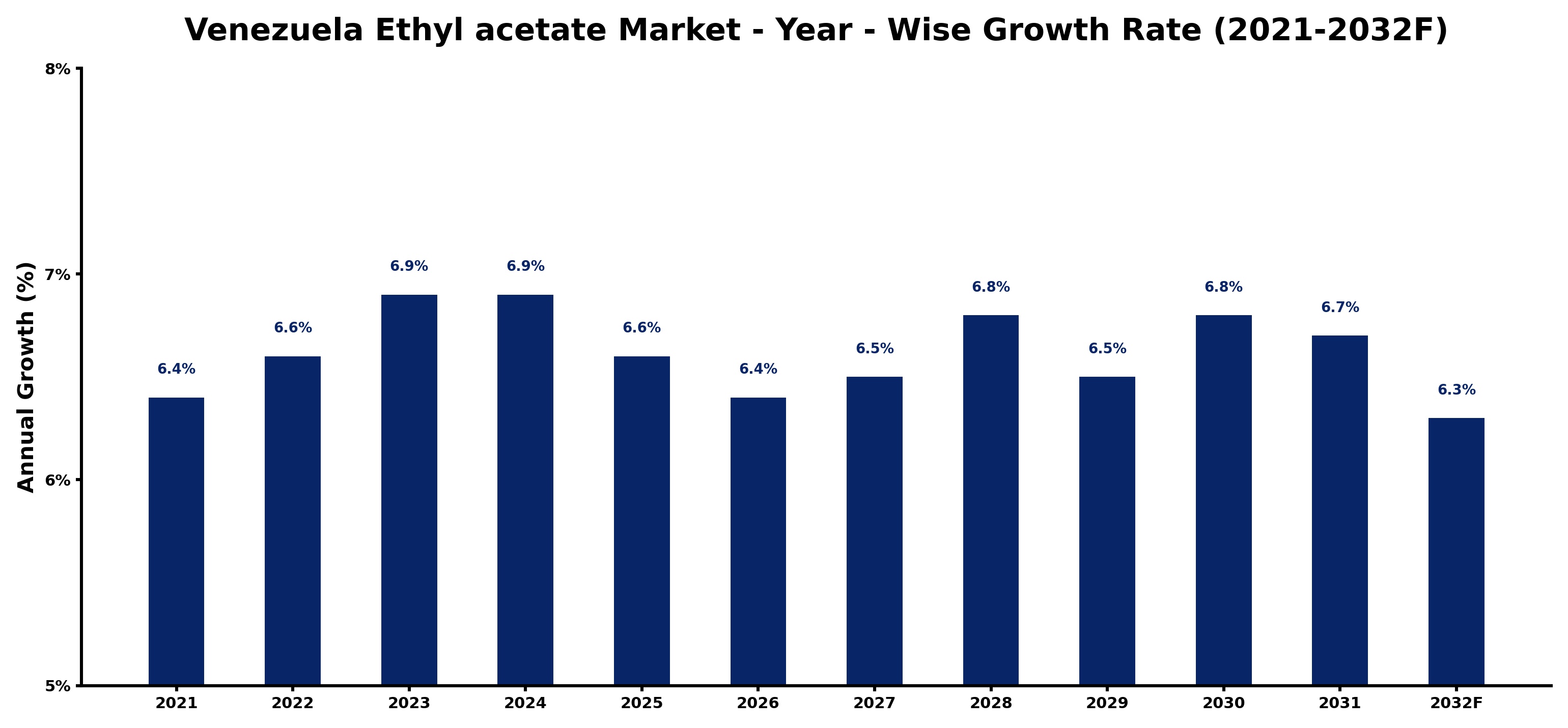 Venezuela Ethyl acetate Market Year-wise Growth Rate and Key Drivers