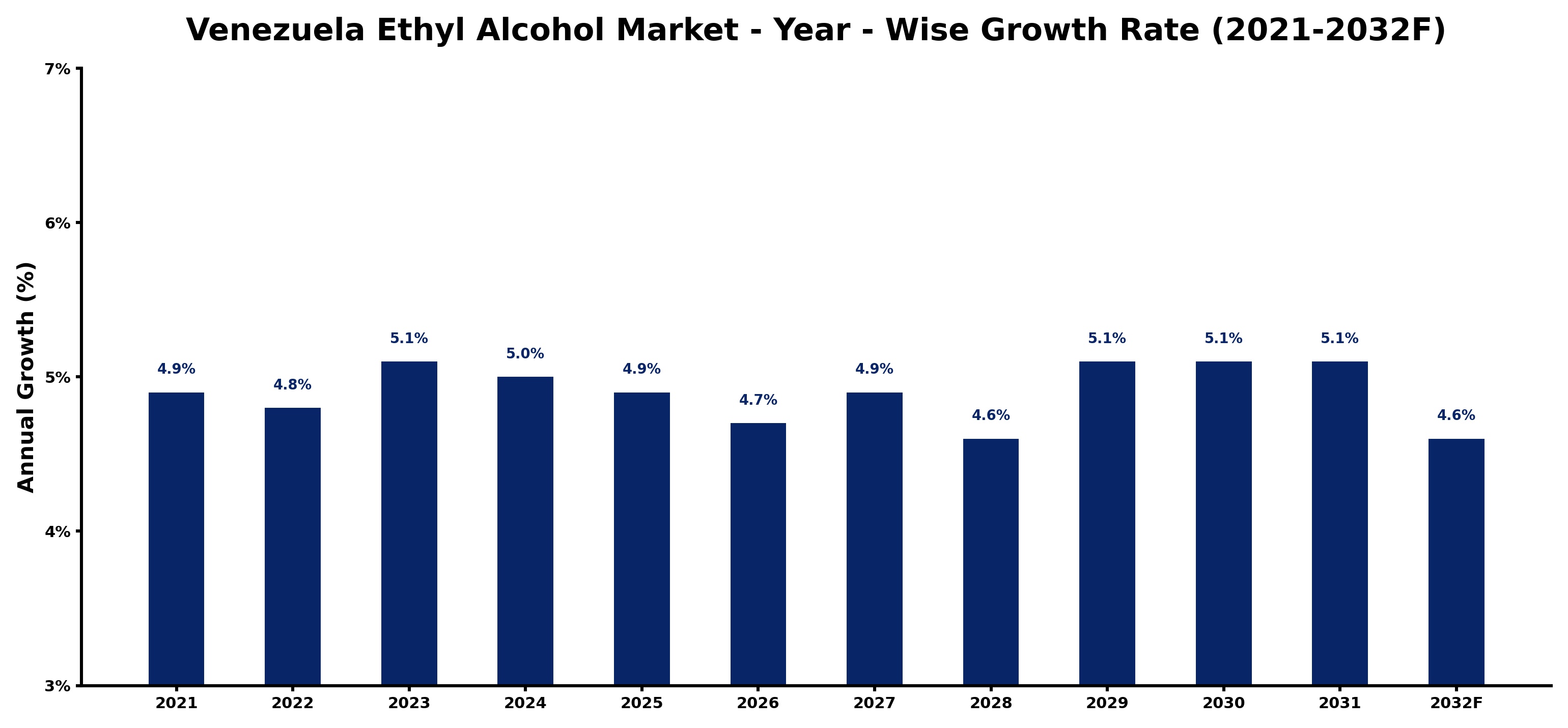 Venezuela Ethyl Alcohol Market Year-wise Growth Rate and Key Drivers