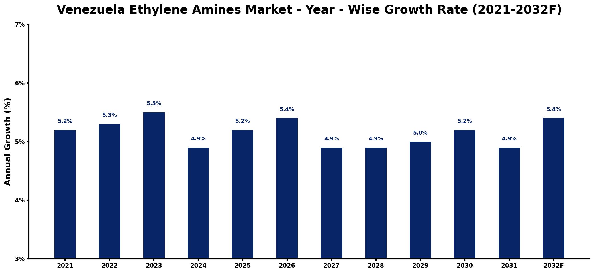 Venezuela Ethylene Amines Market Year-wise Growth Rate and Key Drivers