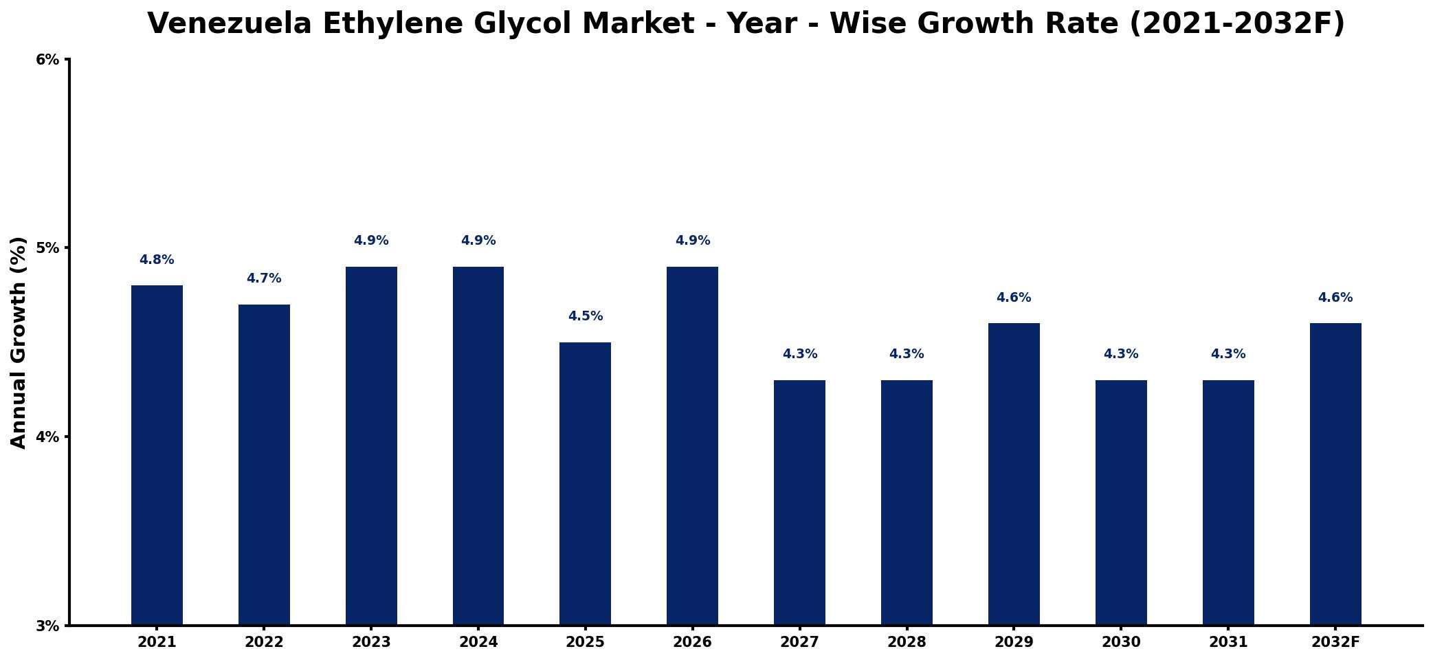 Venezuela Ethylene Glycol Market Year-wise Growth Rate and Key Drivers