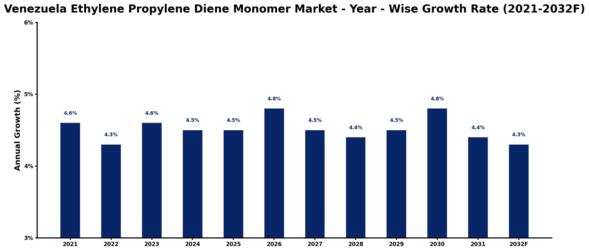 Venezuela Ethylene Propylene Diene Monomer Market Year-wise Growth Rate and Key Drivers