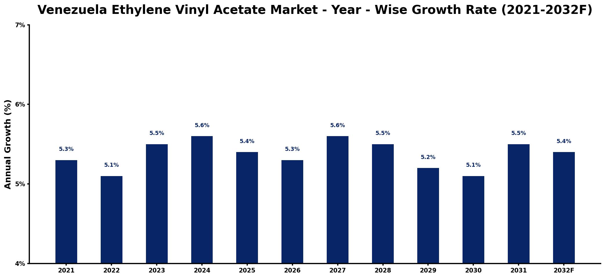 Venezuela Ethylene Vinyl Acetate Market Year-wise Growth Rate and Key Drivers