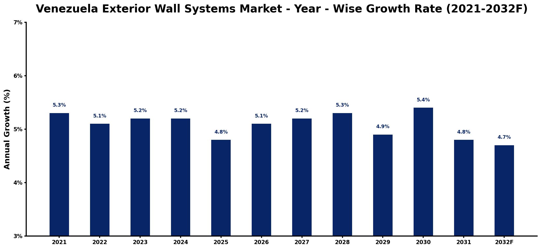 Venezuela Exterior Wall Systems Market Year-wise Growth Rate and Key Drivers