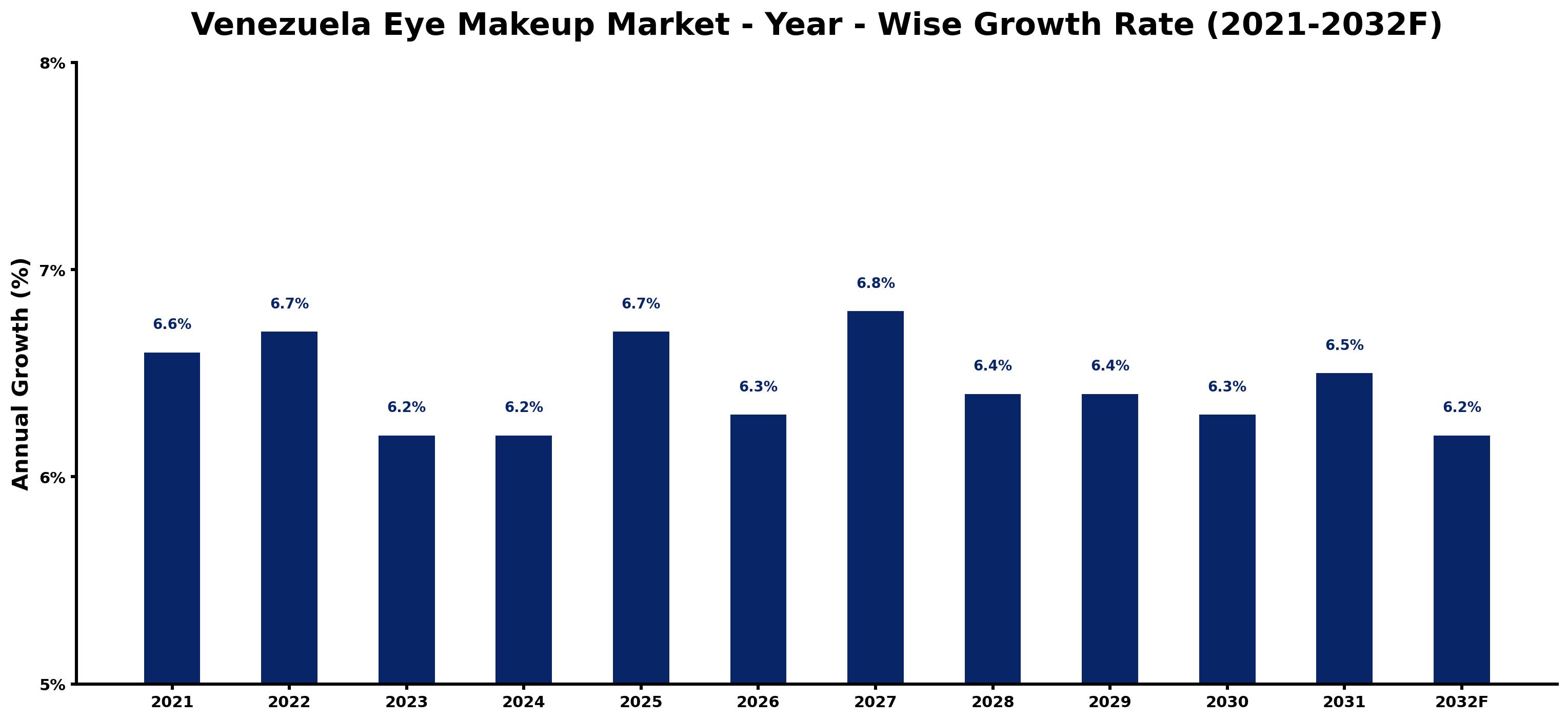 Venezuela Eye Makeup Market Year-wise Growth Rate and Key Drivers