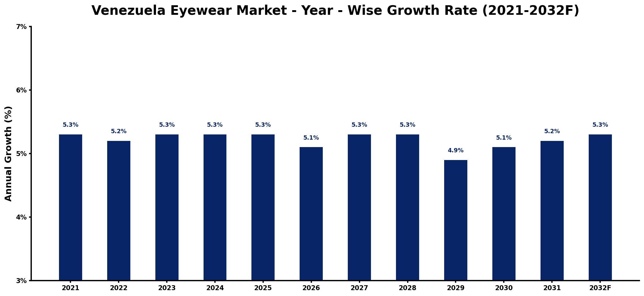 Venezuela Eyewear Market Year-wise Growth Rate and Key Drivers