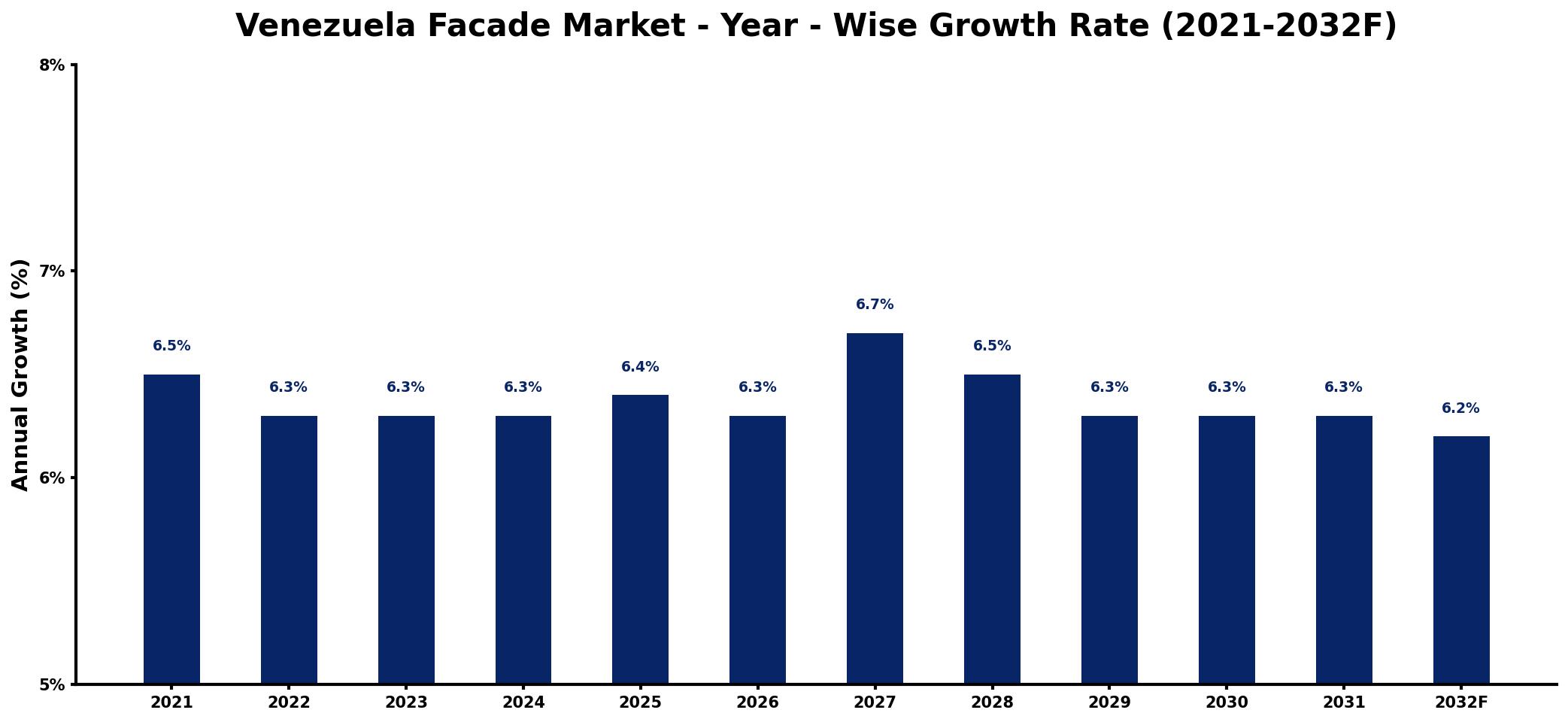 Venezuela Facade Market Year-wise Growth Rate and Key Drivers