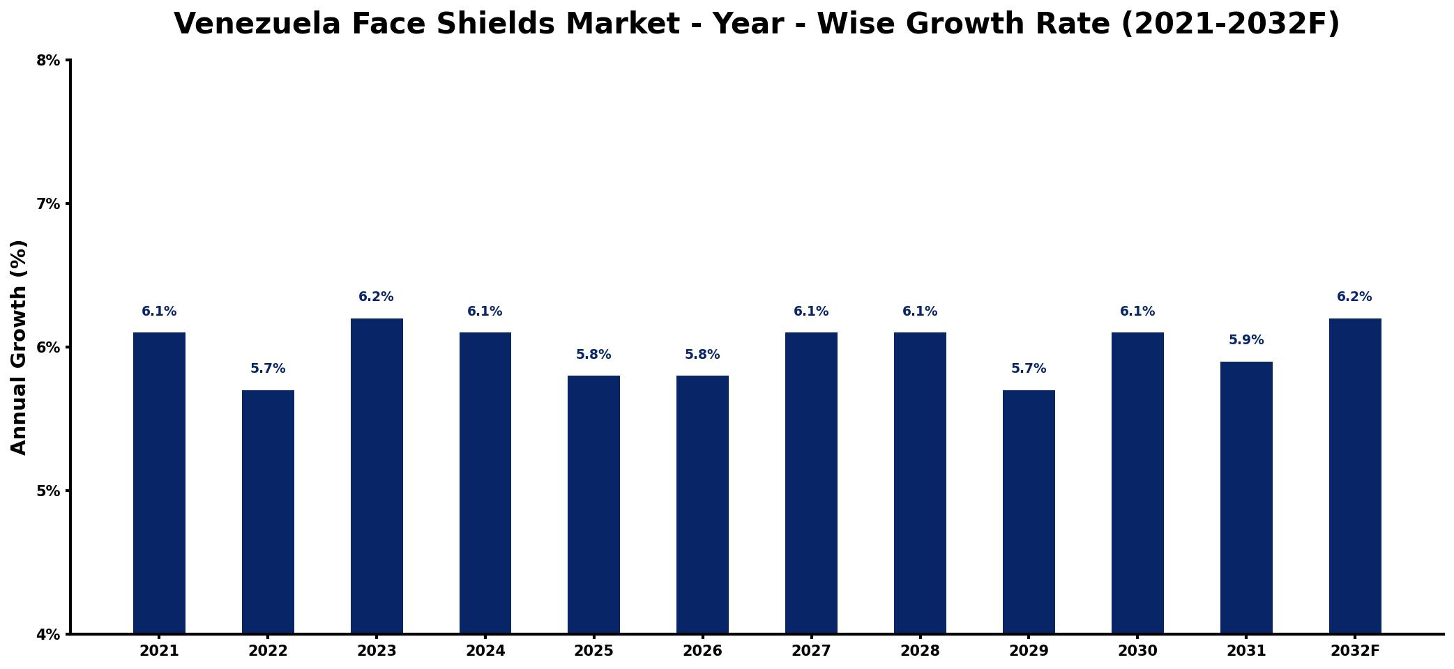 Venezuela Face Shields Market Year-wise Growth Rate and Key Drivers