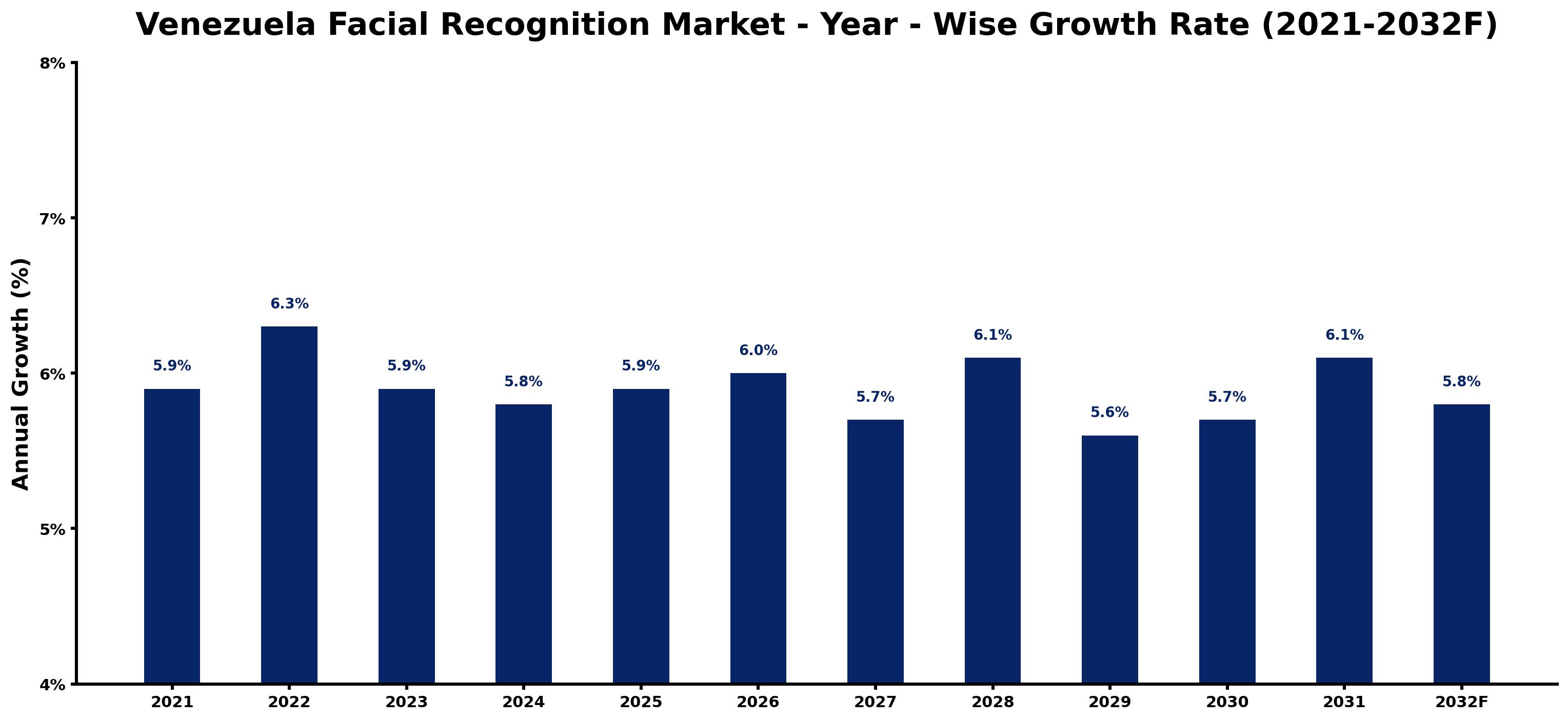 Venezuela Facial Recognition Market Year-wise Growth Rate and Key Drivers