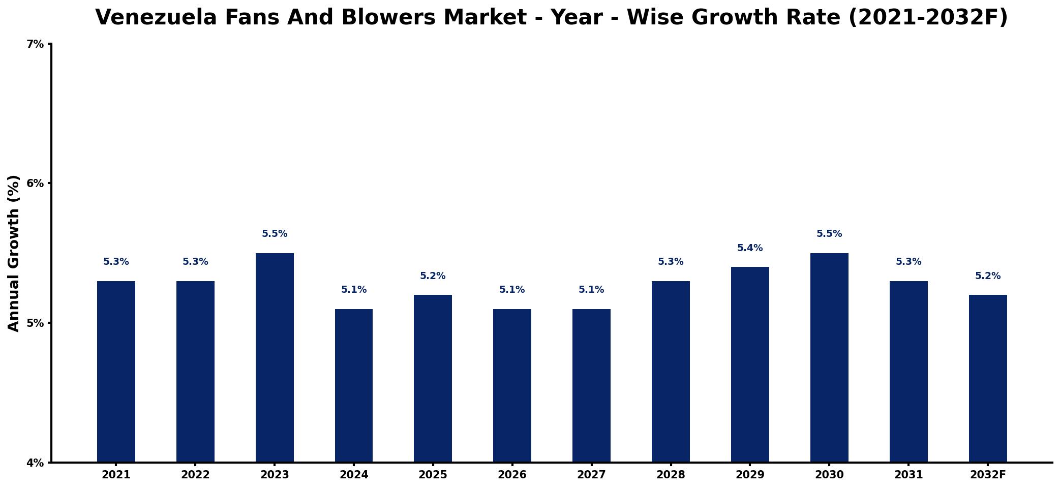 Venezuela Fans And Blowers Market Year-wise Growth Rate and Key Drivers