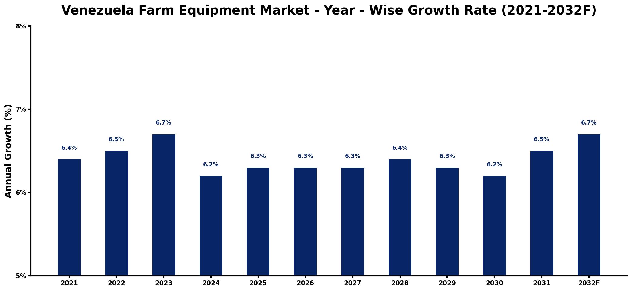 Venezuela Farm Equipment Market Year-wise Growth Rate and Key Drivers