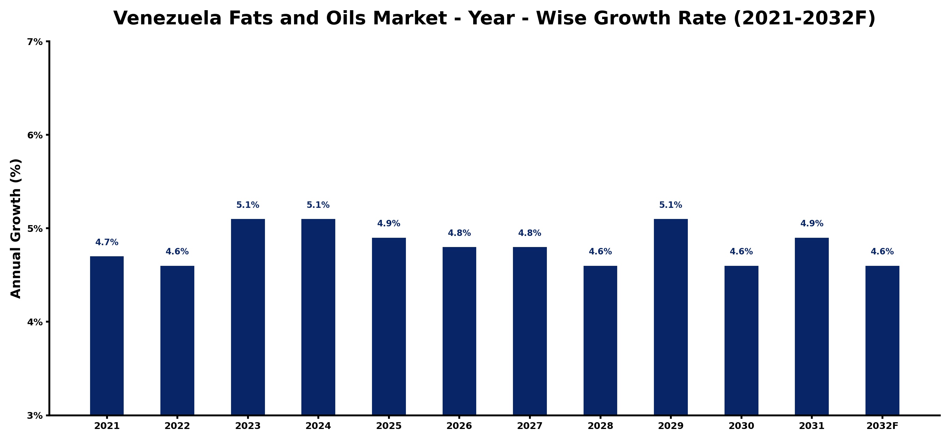 Venezuela Fats and Oils Market Year-wise Growth Rate and Key Drivers