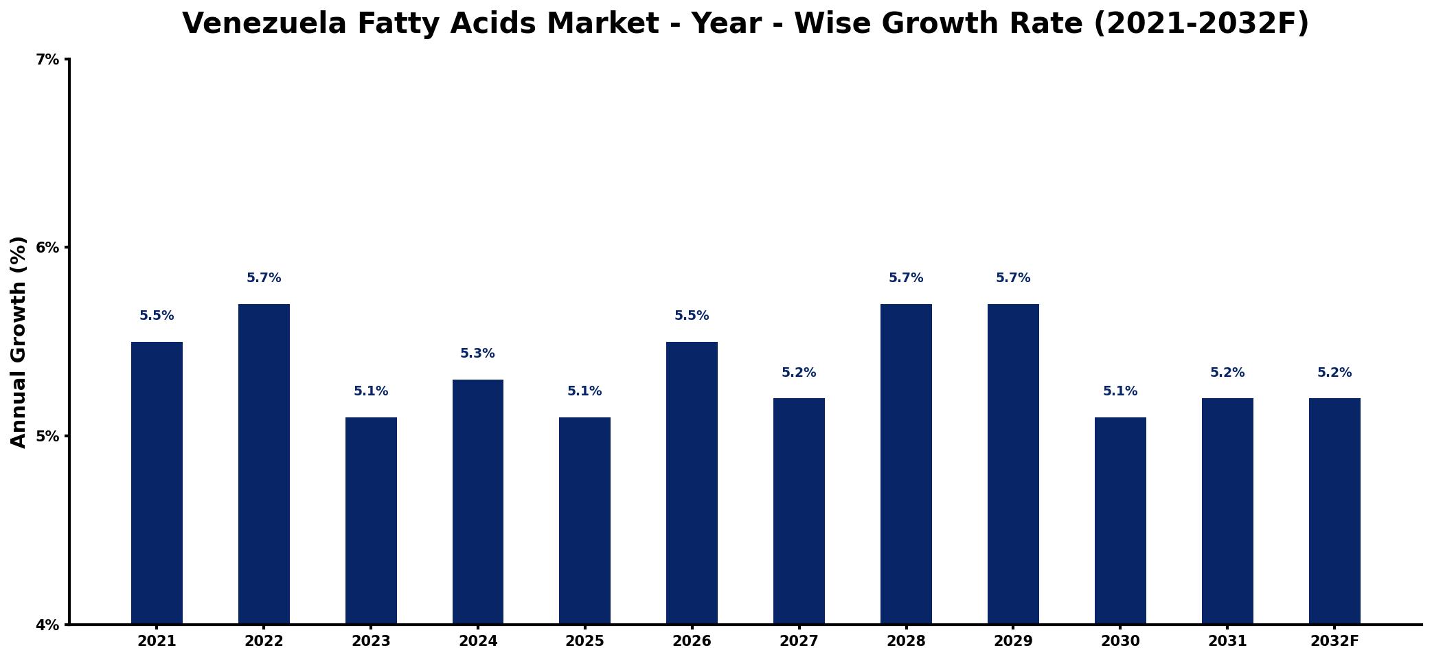 Venezuela Fatty Acids Market Year-wise Growth Rate and Key Drivers