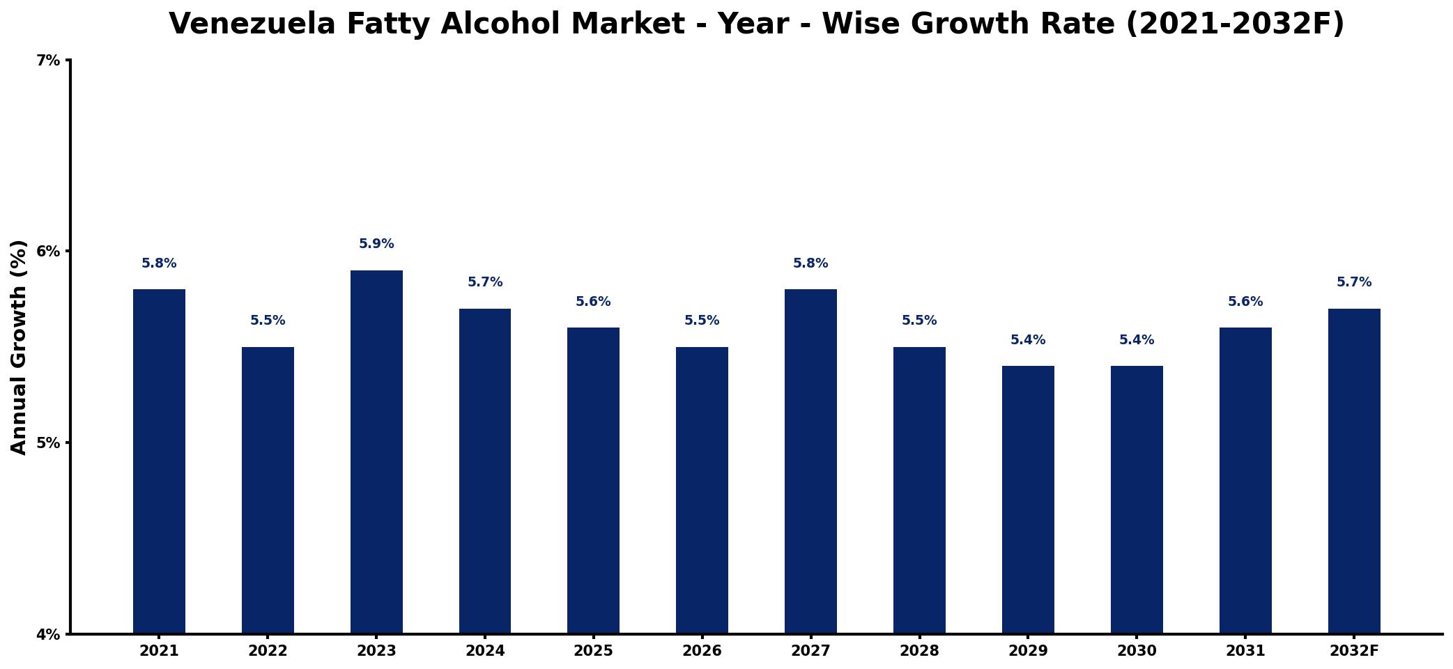 Venezuela Fatty Alcohol Market Year-wise Growth Rate and Key Drivers