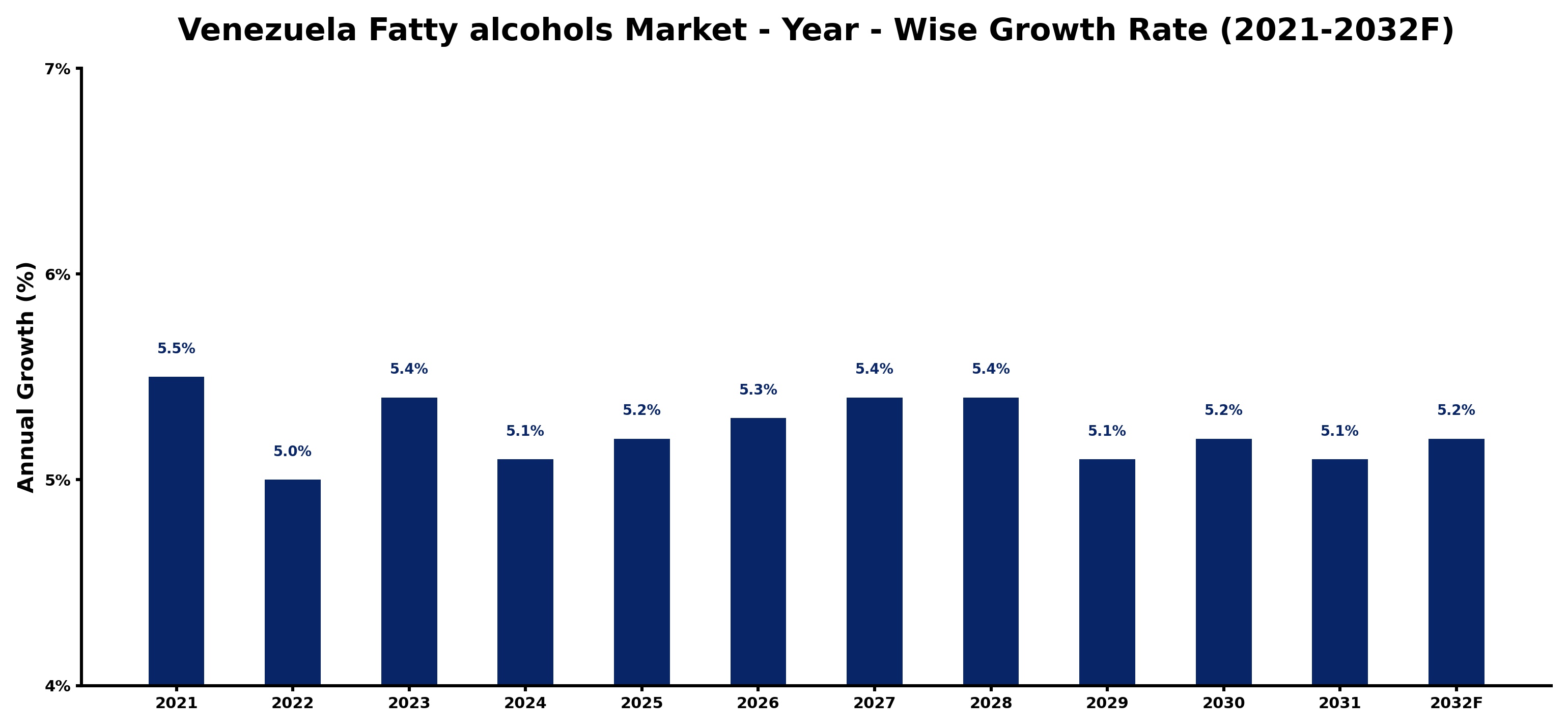 Venezuela Fatty alcohols Market Year-wise Growth Rate and Key Drivers