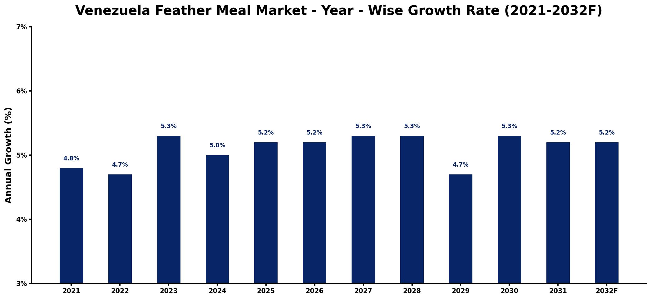 Venezuela Feather Meal Market Year-wise Growth Rate and Key Drivers