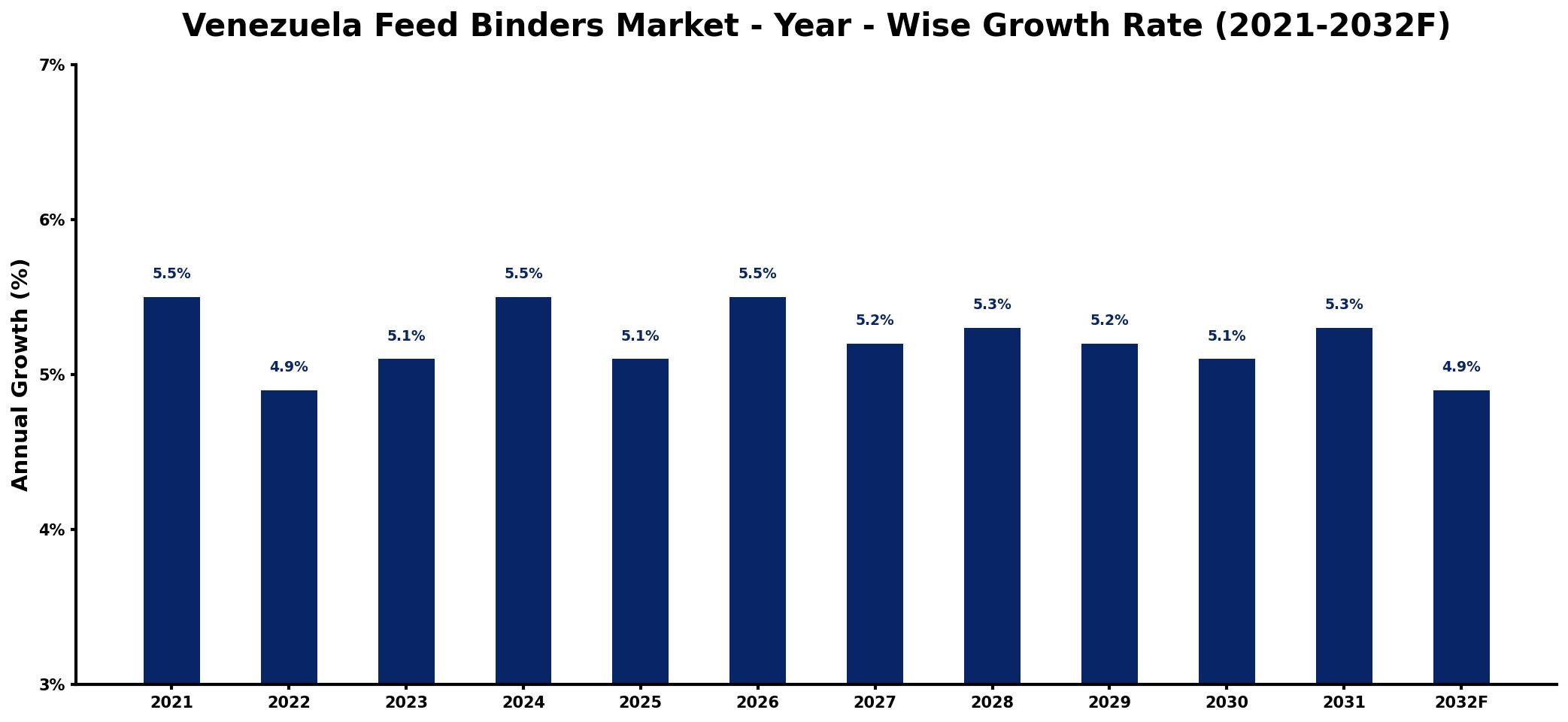 Venezuela Feed Binders Market Year-wise Growth Rate and Key Drivers