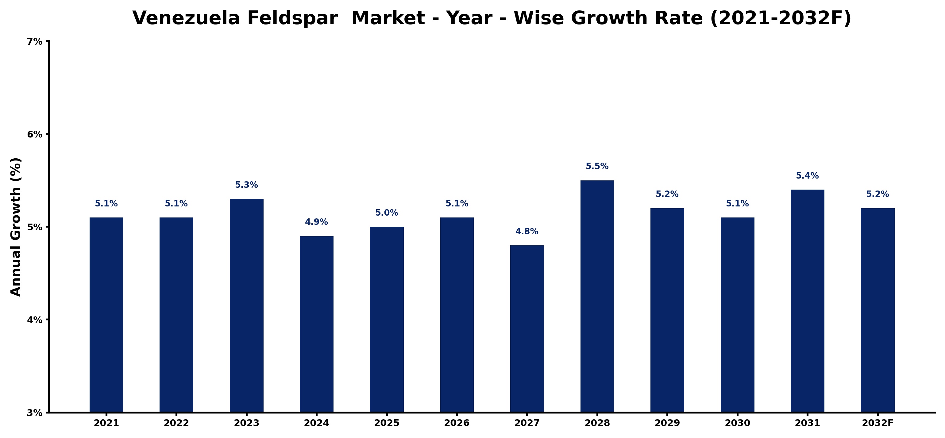 Venezuela Feldspar  Market Year-wise Growth Rate and Key Drivers