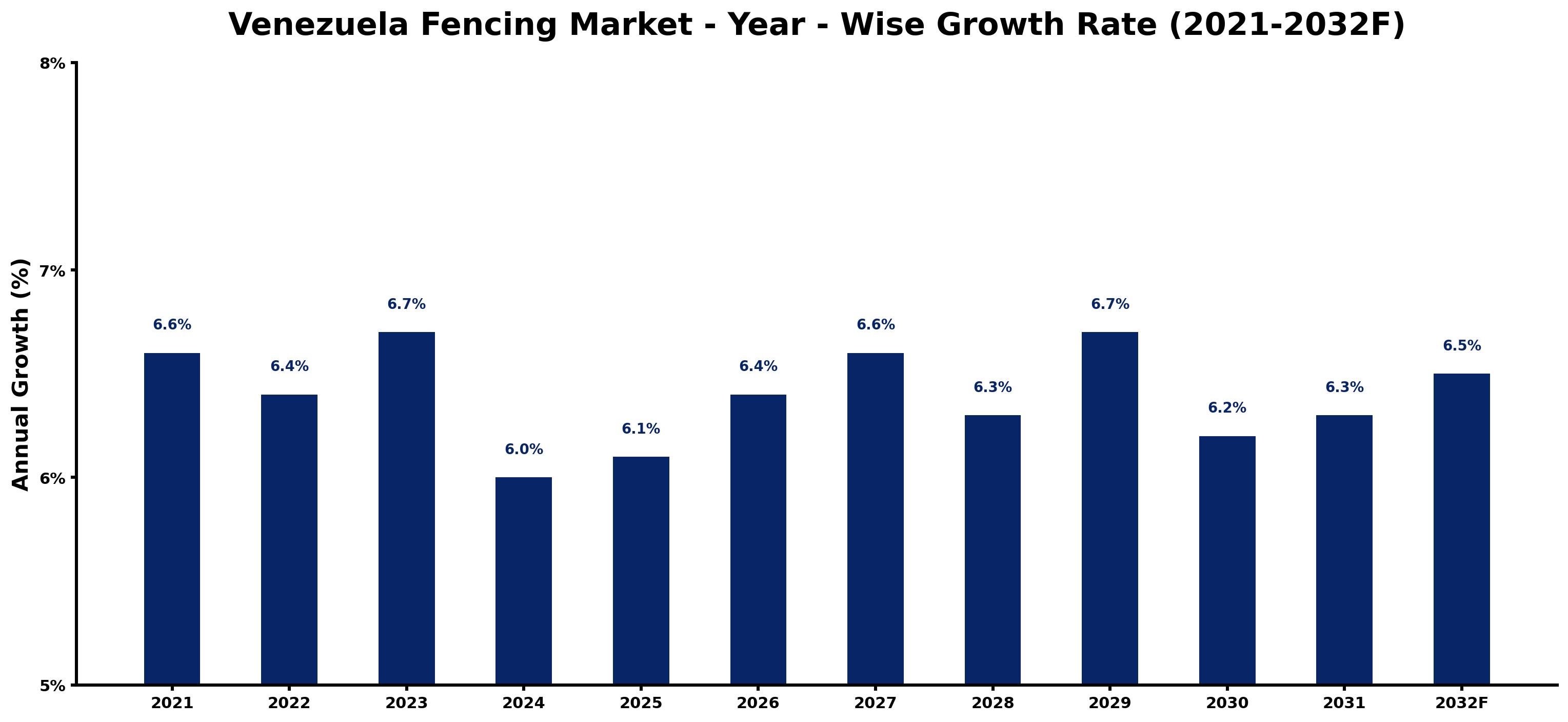 Venezuela Fencing Market Year-wise Growth Rate and Key Drivers