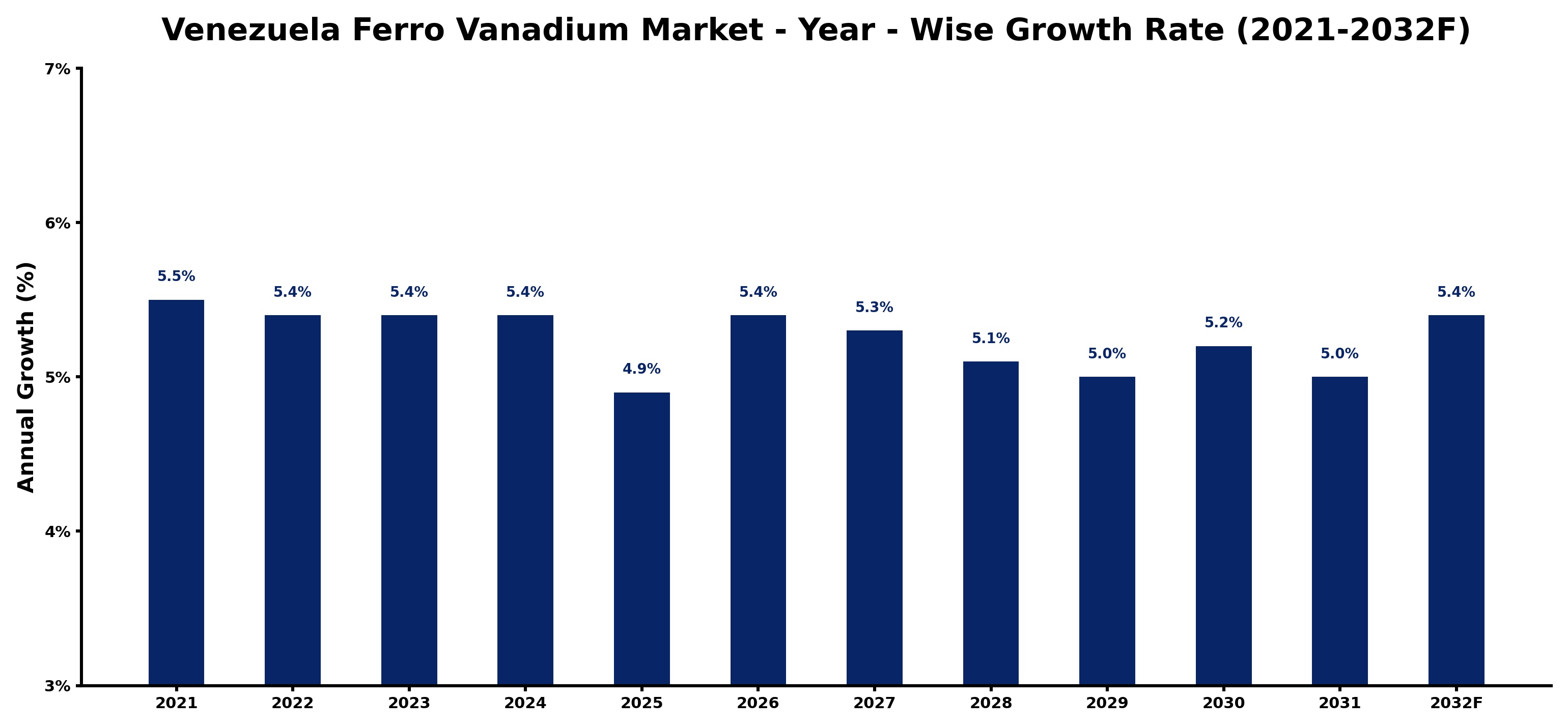 Venezuela Ferro Vanadium Market Year-wise Growth Rate and Key Drivers