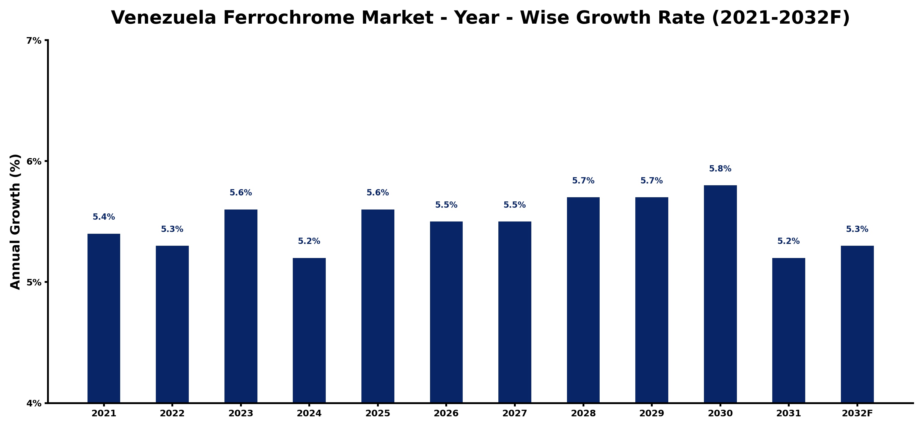 Venezuela Ferrochrome Market Year-wise Growth Rate and Key Drivers