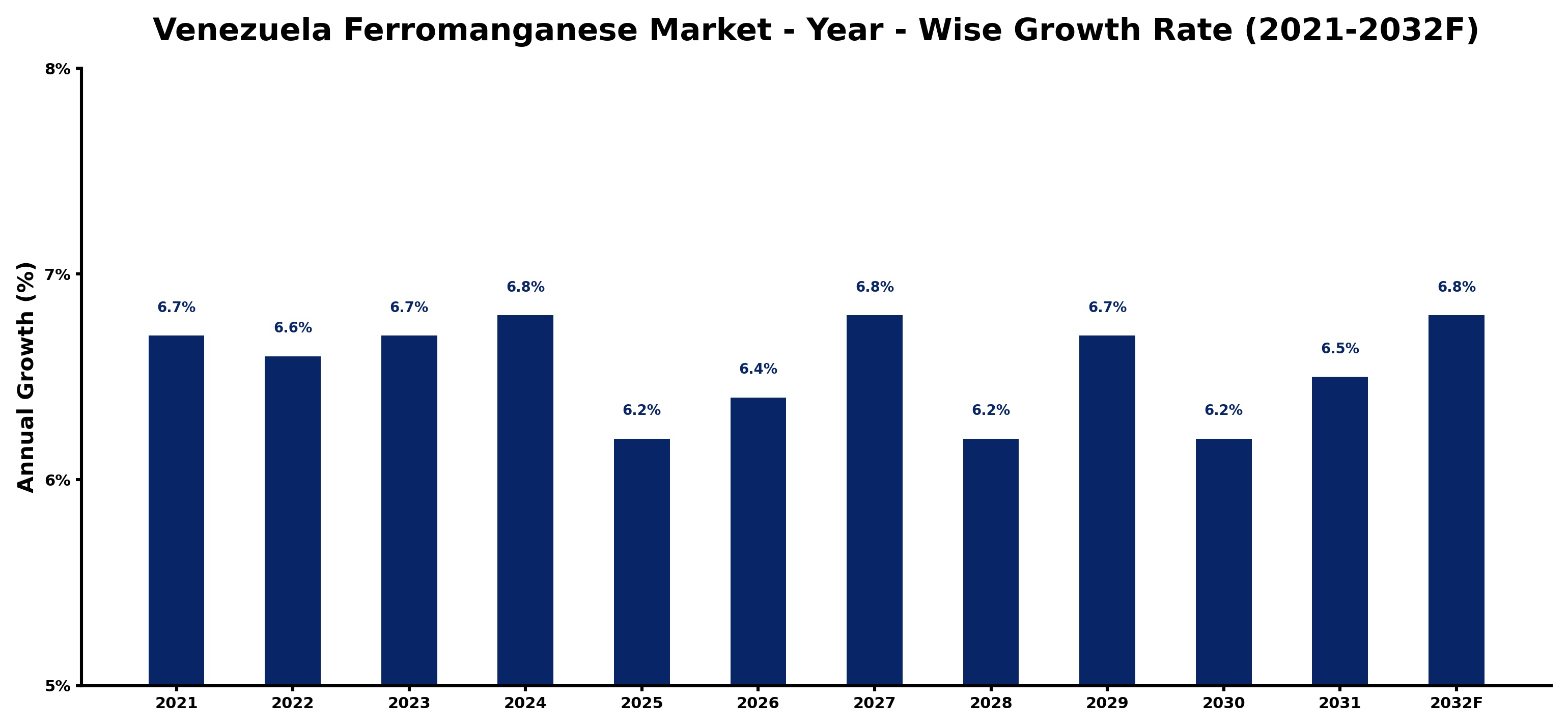 Venezuela Ferromanganese Market Year-wise Growth Rate and Key Drivers