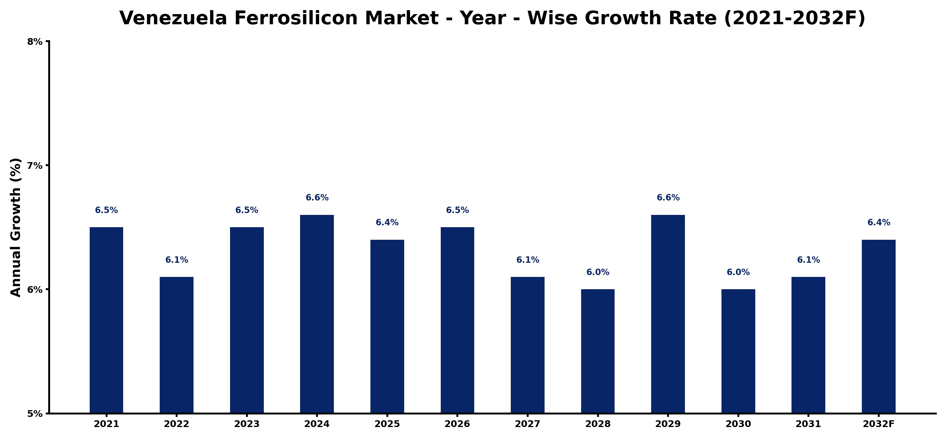 Venezuela Ferrosilicon Market Year-wise Growth Rate and Key Drivers