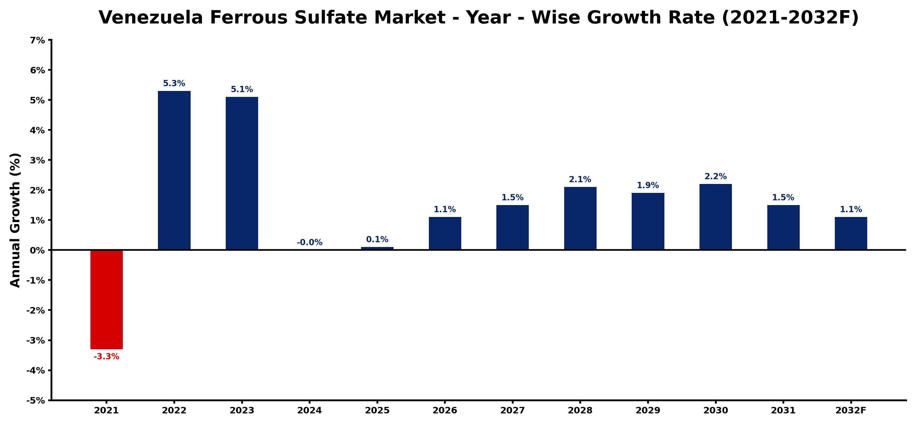 Venezuela Ferrous Sulfate Market Year-wise Growth Rate and Key Drivers