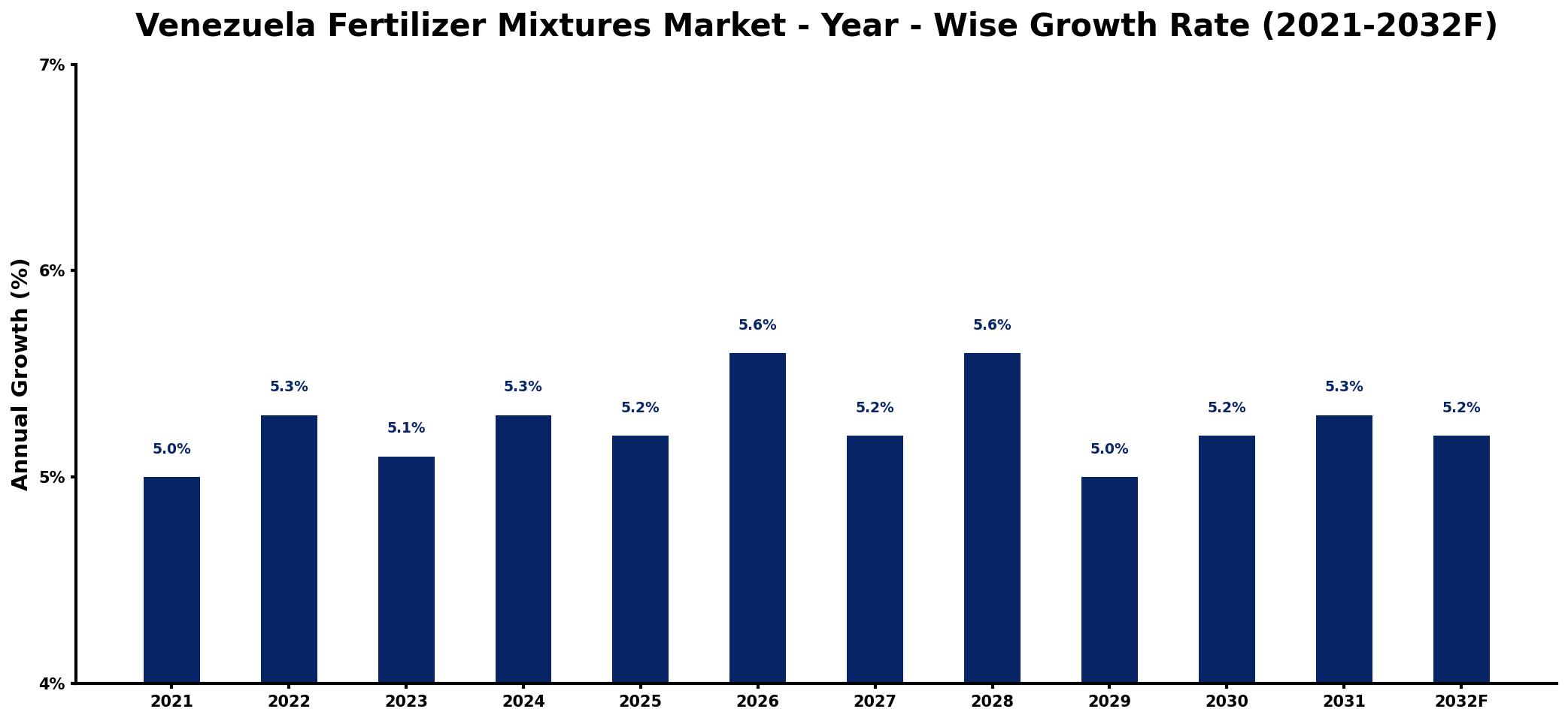 Venezuela Fertilizer Mixtures Market Year-wise Growth Rate and Key Drivers