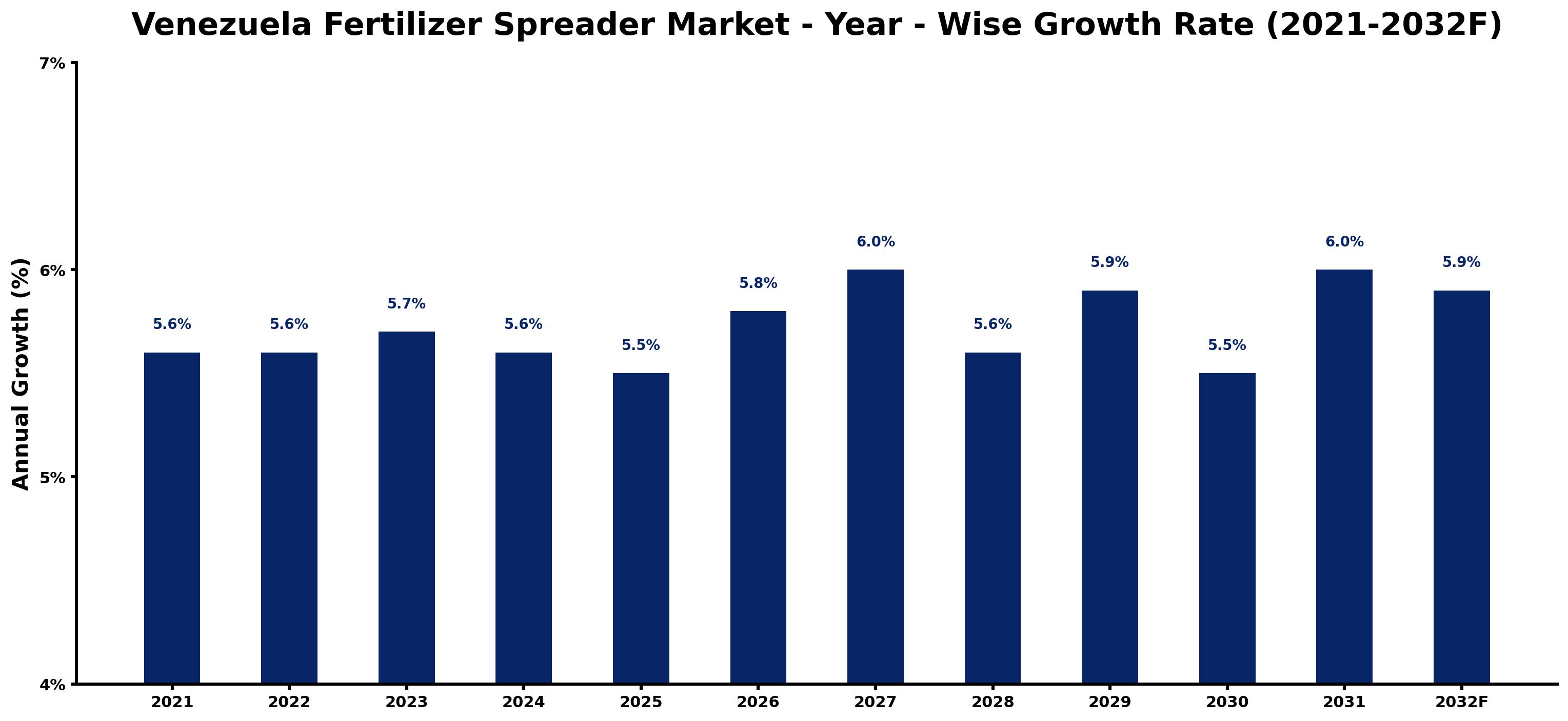 Venezuela Fertilizer Spreader Market Year-wise Growth Rate and Key Drivers