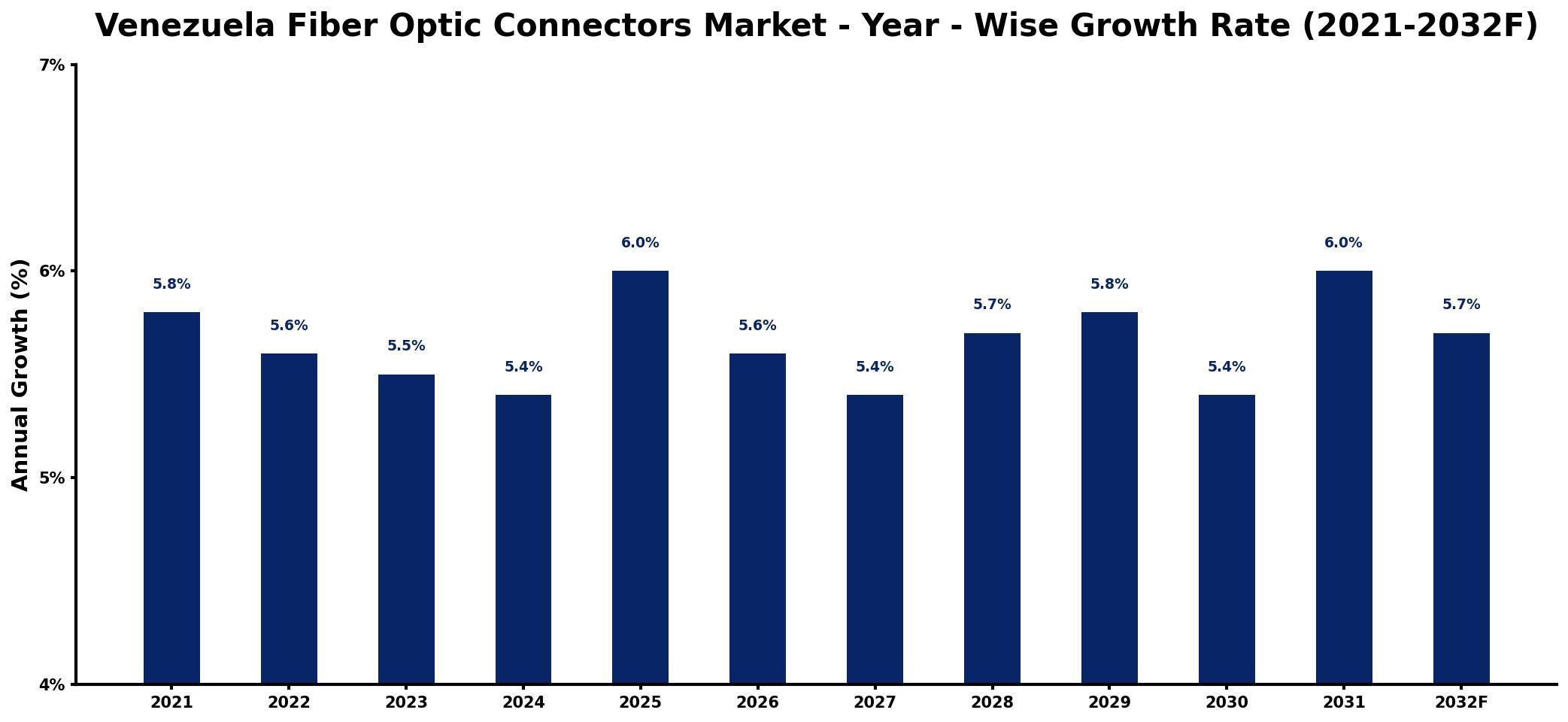 Venezuela Fiber Optic Connectors Market Year-wise Growth Rate and Key Drivers