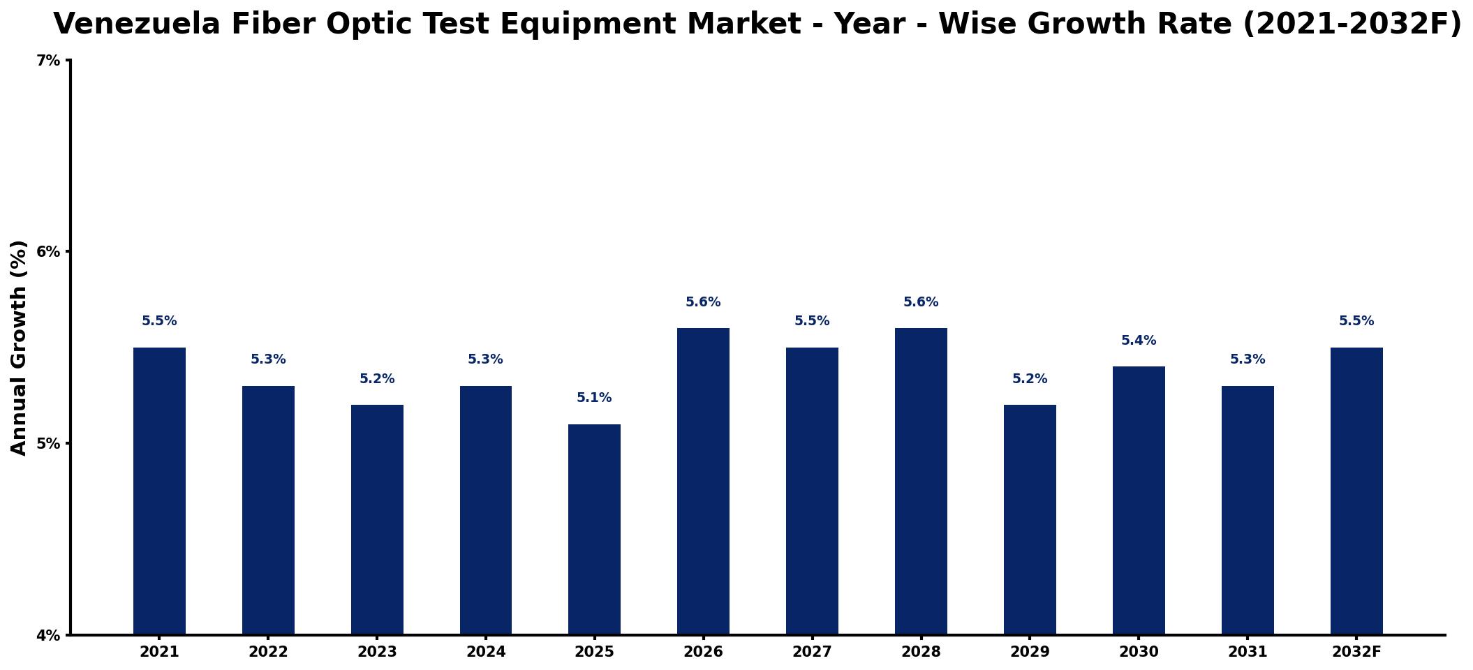 Venezuela Fiber Optic Test Equipment Market Year-wise Growth Rate and Key Drivers