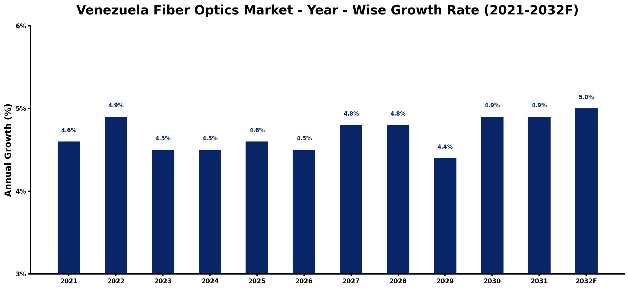 Venezuela Fiber Optics Market Year-wise Growth Rate and Key Drivers