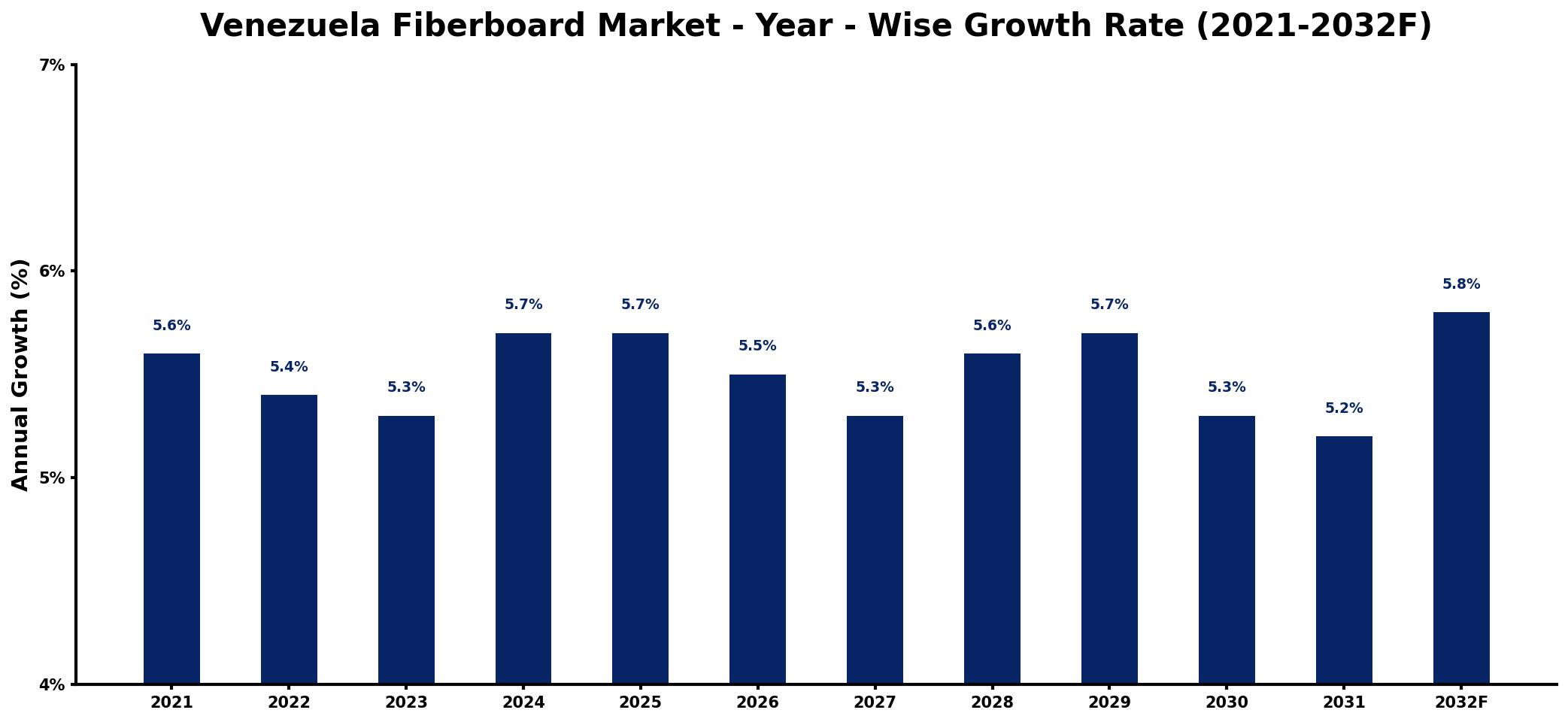 Venezuela Fiberboard Market Year-wise Growth Rate and Key Drivers