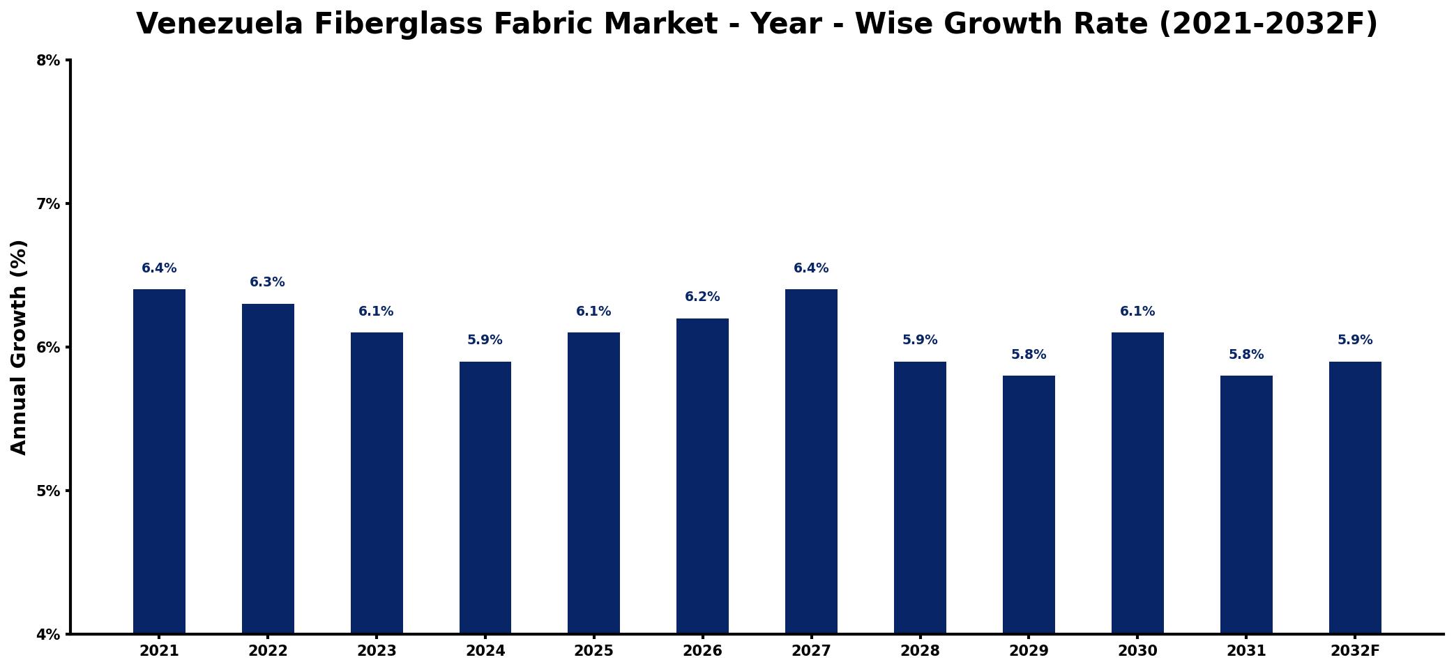 Venezuela Fiberglass Fabric Market Year-wise Growth Rate and Key Drivers