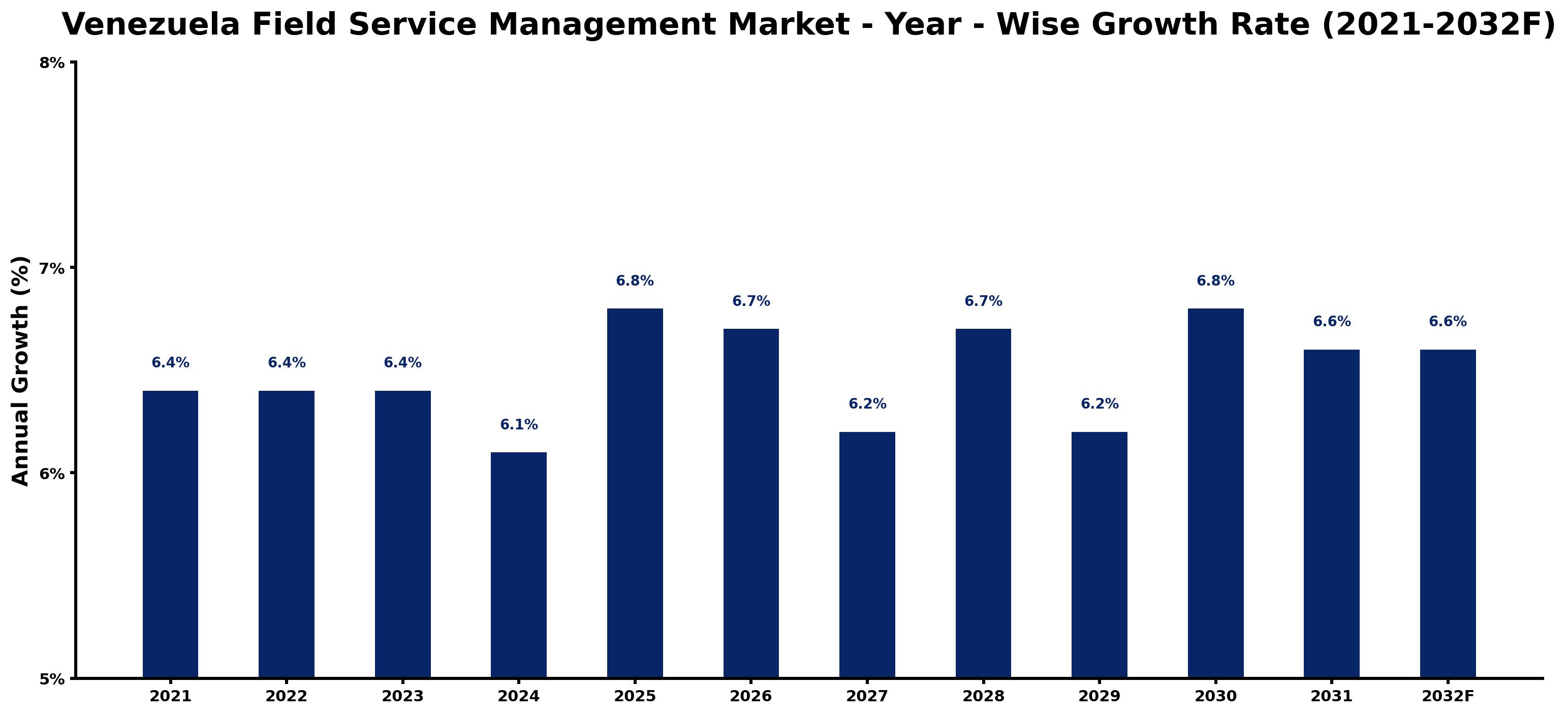 Venezuela Field Service Management Market Year-wise Growth Rate and Key Drivers