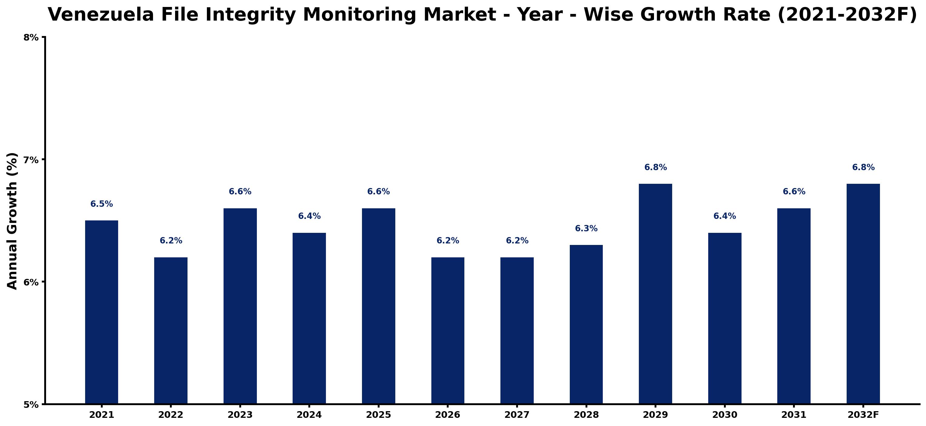 Venezuela File Integrity Monitoring Market Year-wise Growth Rate and Key Drivers